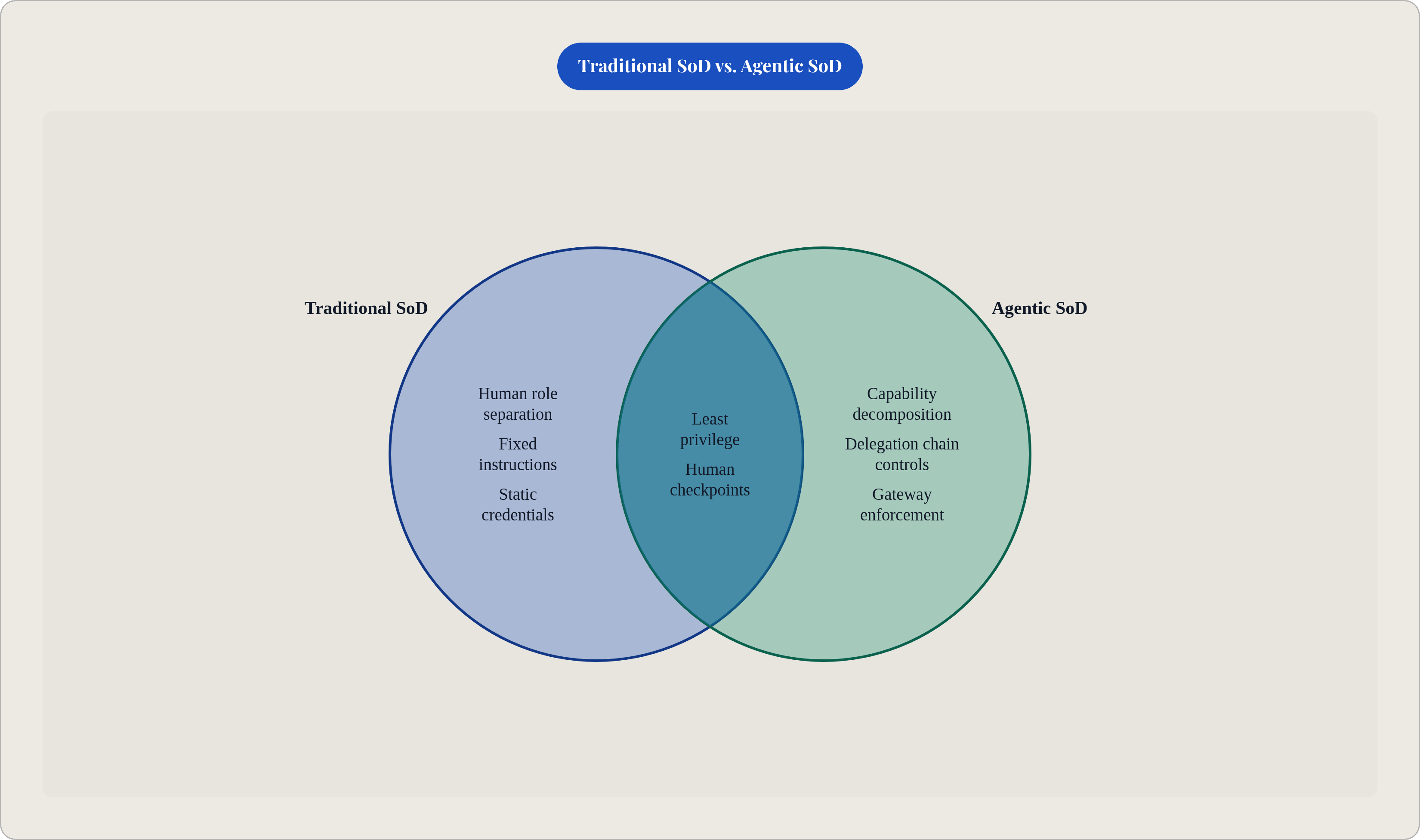 Venn diagram: Traditional SoD vs. Agentic SoD. Compares Traditional SoD and Agentic SoD; overlap: Shared Principles.