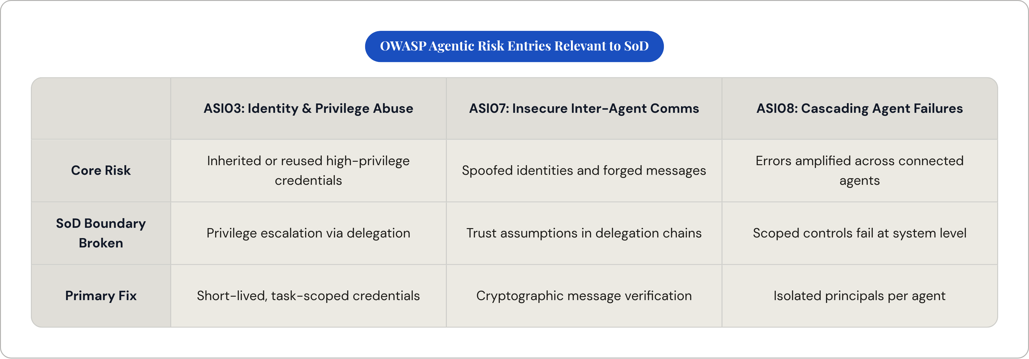 Table: OWASP Agentic Risk Entries Relevant to SoD. Compares Core Risk, SoD Boundary Broken and Primary Fix by ASI03: Identity & Privilege Abuse, ASI07: Insecure Inter-Agent Comms and ASI08: Cascading Agent Failures.