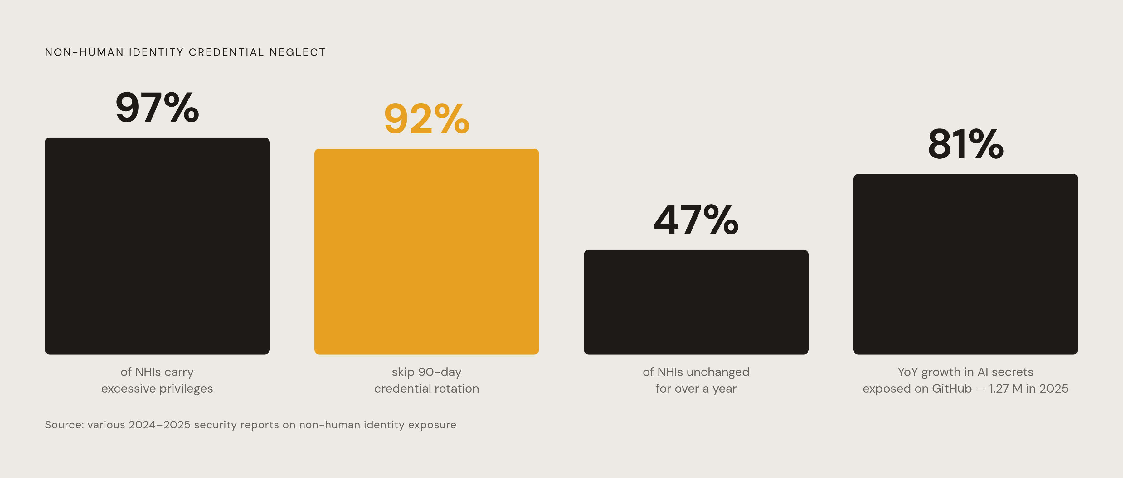 Diagram: The NHI Credential Crisis at a Glance. Visualizes: Visualize the scale and neglect of non-human identity credentials using four concrete statistics from the article: 97% of NHIs carry excessive privileges; 92% of organizations don't rotate…