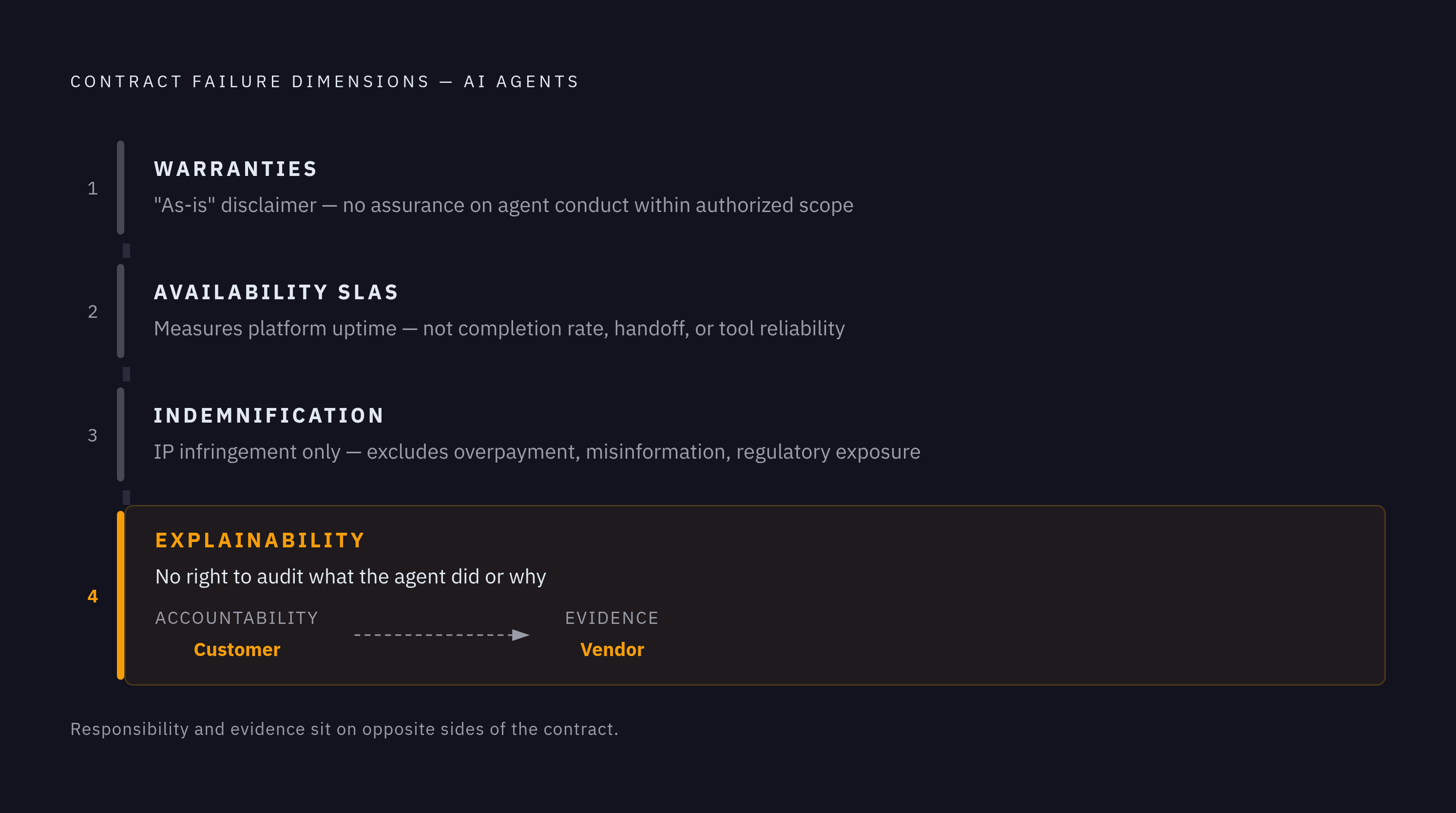 Diagram: Four Dimensions Where SaaS Agreements Fail Agents. Visualizes: Illustrate four distinct failure dimensions in standard SaaS contracts when AI agents are involved: (1) Warranties — 'as-is, with all faults' disclaimers leave no assurance…