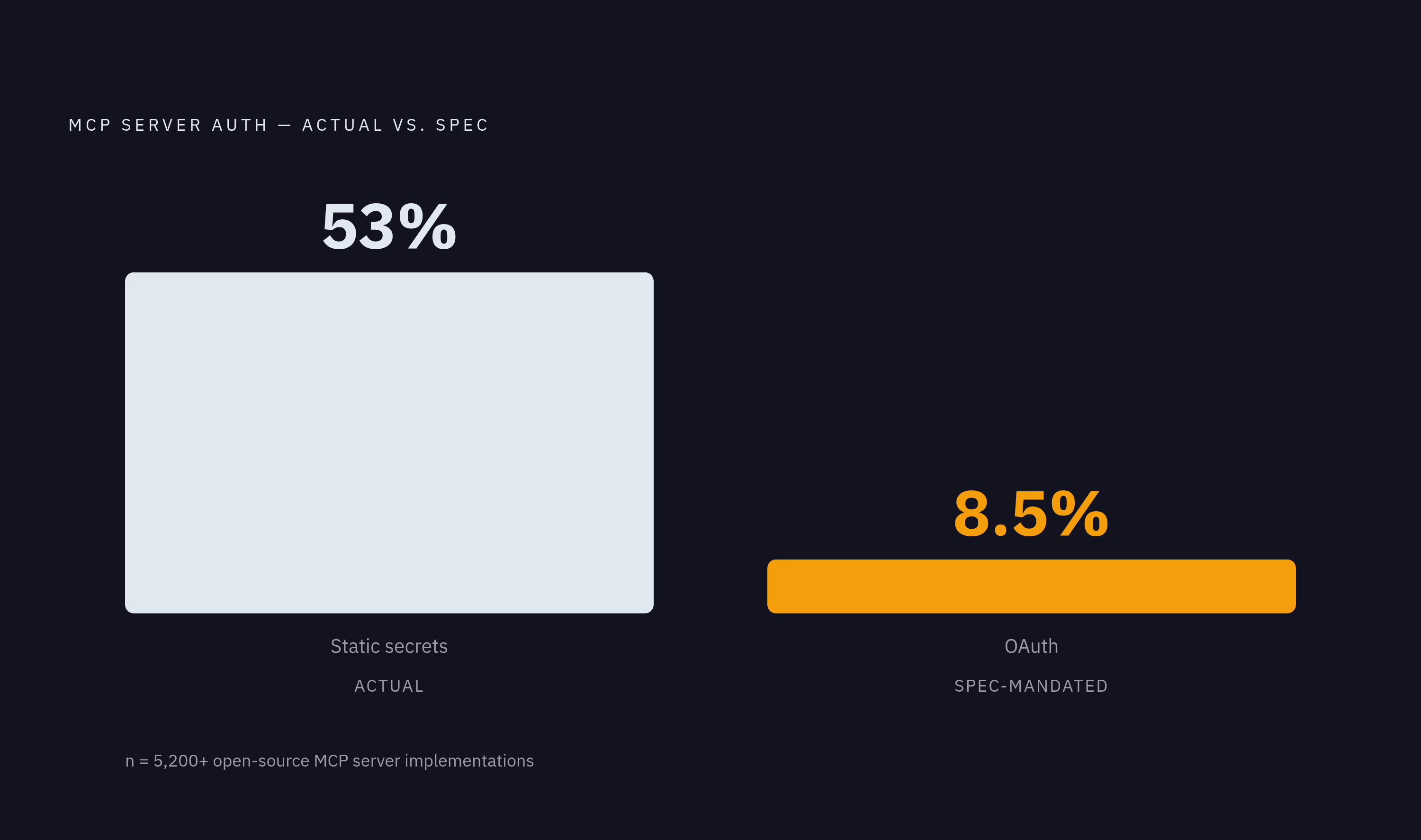 Diagram: The Authentication Gap: What MCP Servers Use vs. What the Spec Requires. Visualizes: Show the stark contrast between actual MCP server adoption and spec recommendations, using two bars or a split stat callout.