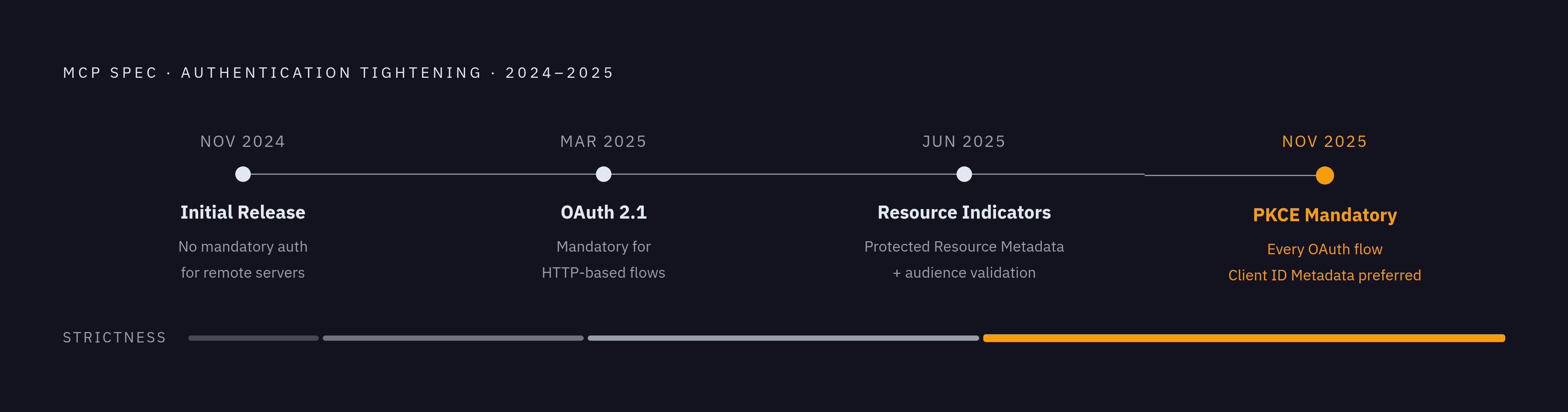 Diagram: How MCP Authentication Requirements Built Up Over Time. Visualizes: Visualize the four-step evolution of MCP spec authentication requirements as a vertical or horizontal timeline with dated milestones: November 2024 — initial release, no…