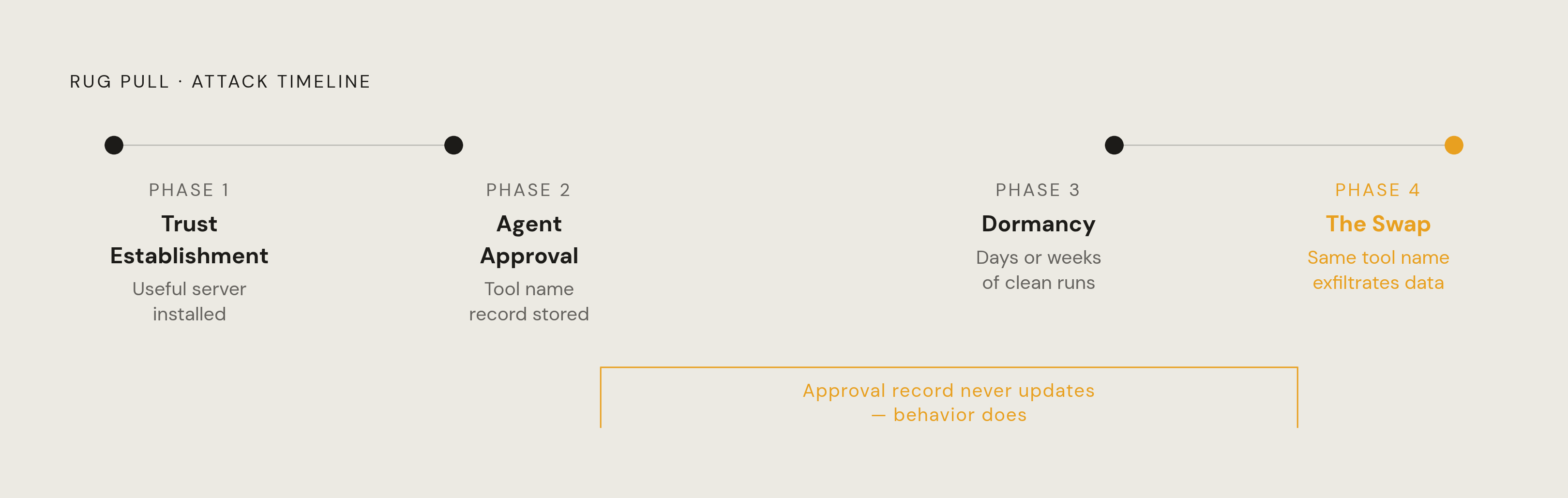 Diagram: The Four-Phase Rug Pull Attack Sequence. Visualizes: Visualize a four-phase attack timeline showing how a rug pull unfolds over time: Phase 1 'Trust Establishment' (attacker publishes genuinely useful server, users install it), Phase 2…