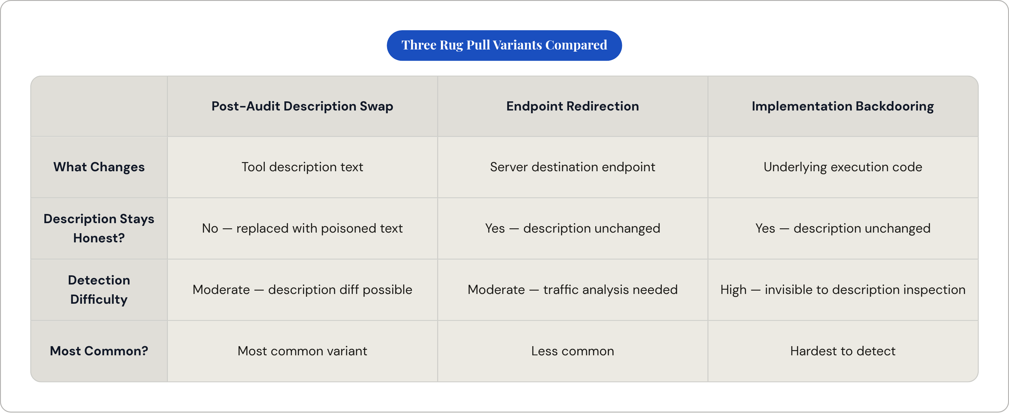 Table: Three Rug Pull Variants Compared. Compares What Changes, Description Stays Honest?, Detection Difficulty and Most Common? by Post-Audit Description Swap, Endpoint Redirection and Implementation Backdooring.