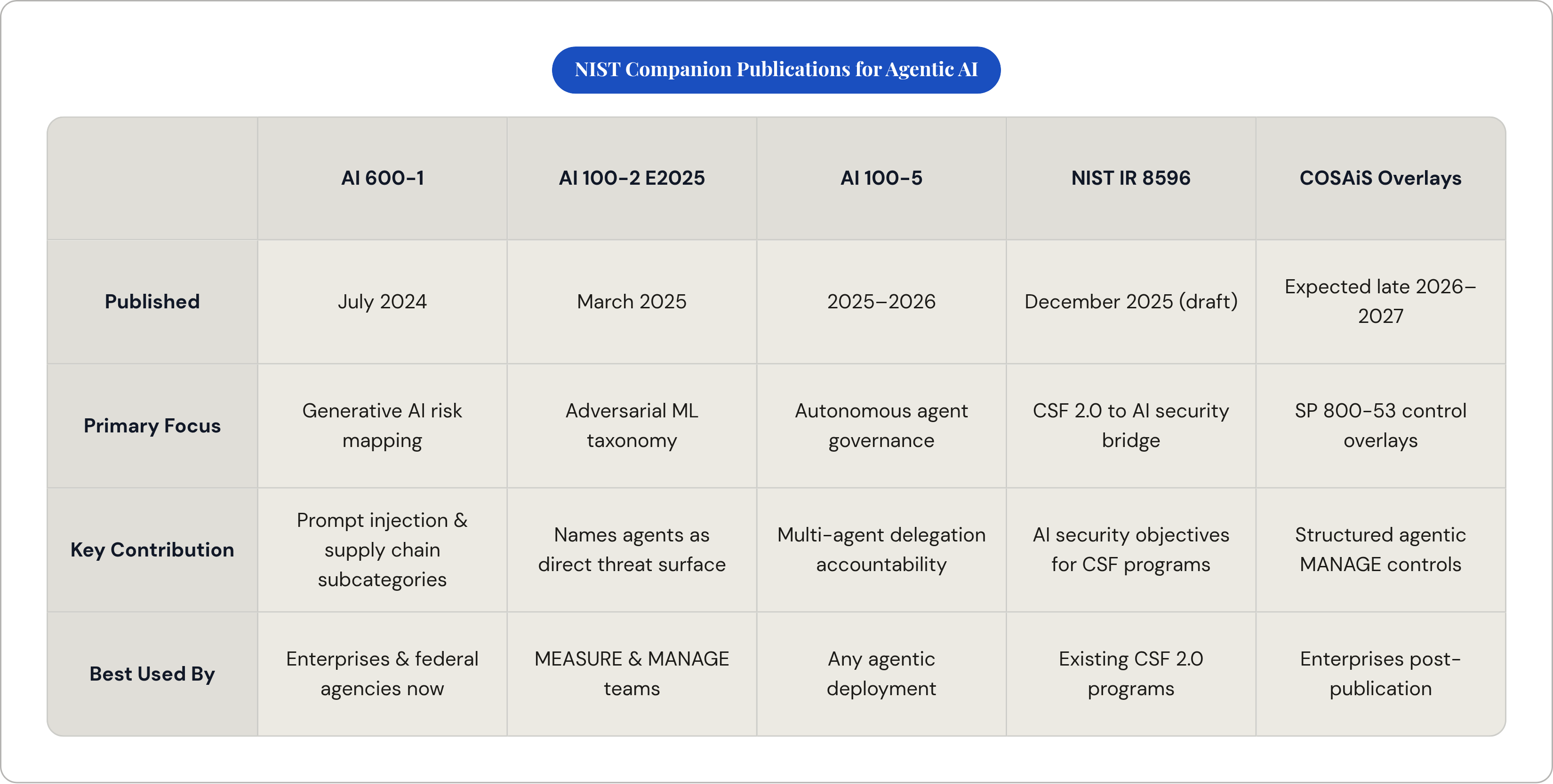 Table: NIST Companion Publications for Agentic AI. Compares Published, Primary Focus, Key Contribution and Best Used By by AI 600-1, AI 100-2 E2025, AI 100-5, NIST IR 8596, and 1 more.