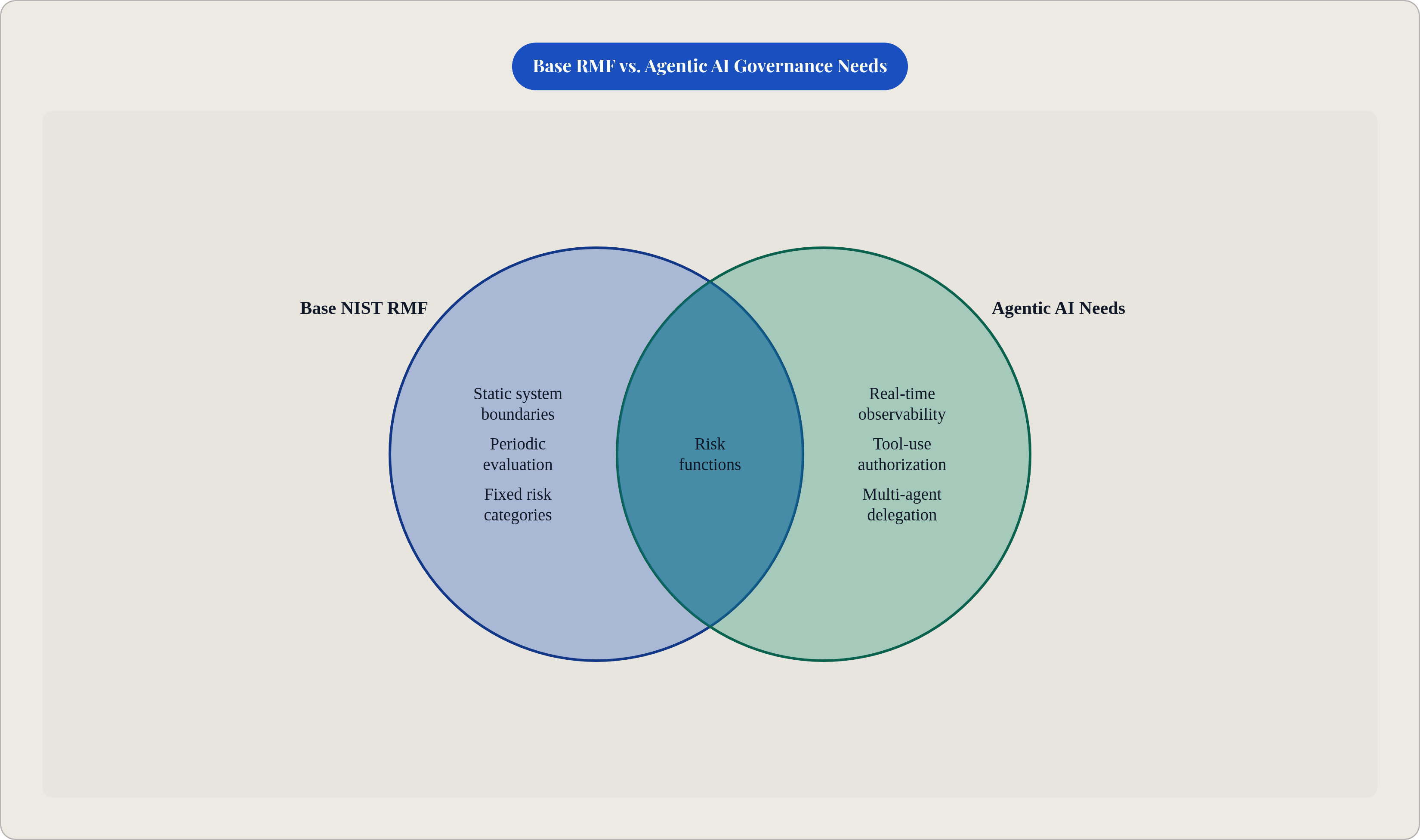 Venn diagram: Base RMF vs. Agentic AI Governance Needs. Compares Base NIST RMF and Agentic AI Needs; overlap: Shared Foundation.