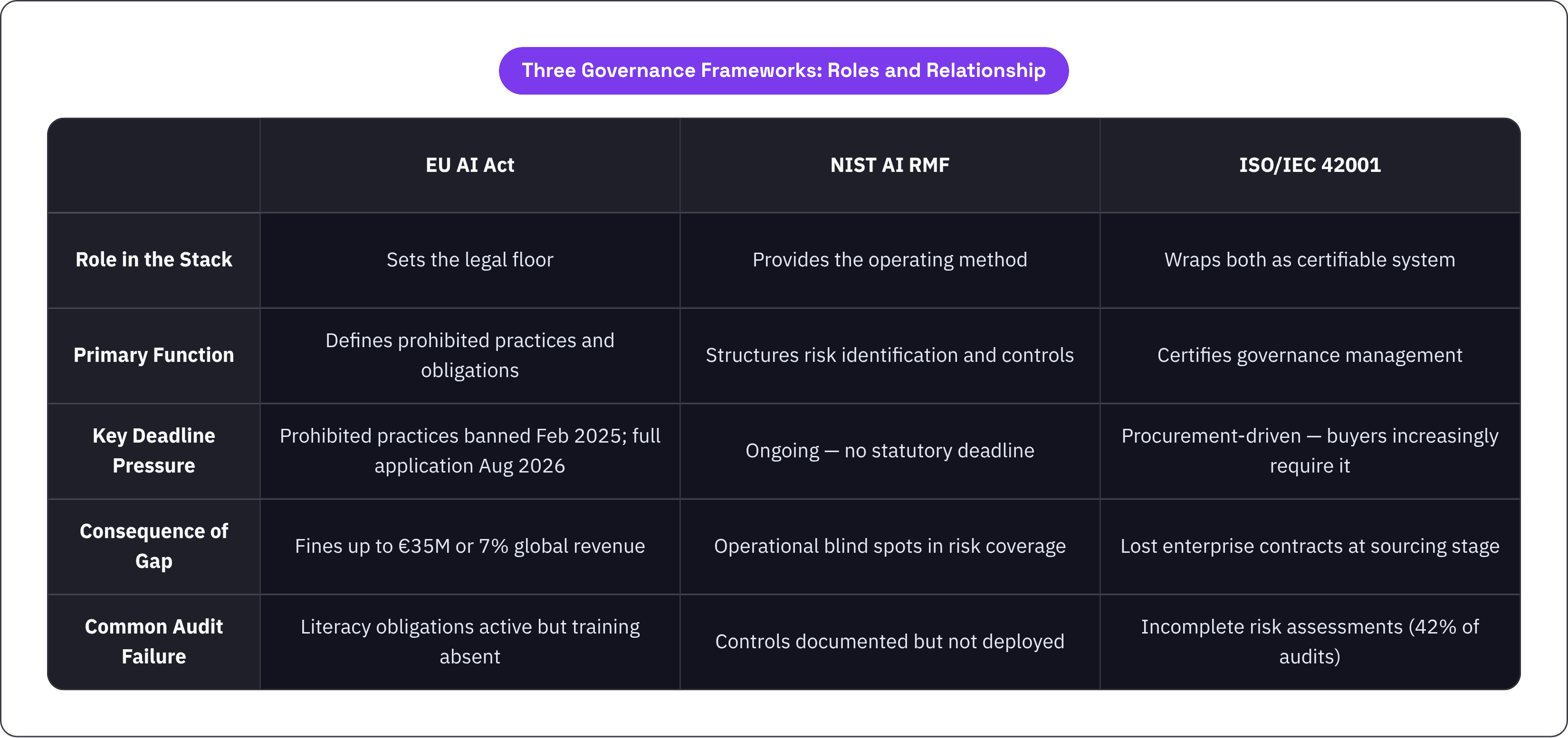 Table: Three Governance Frameworks: Roles and Relationship. Compares Role in the Stack, Primary Function, Key Deadline Pressure, Consequence of Gap, and 1 more by EU AI Act, NIST AI RMF and ISO/IEC 42001.