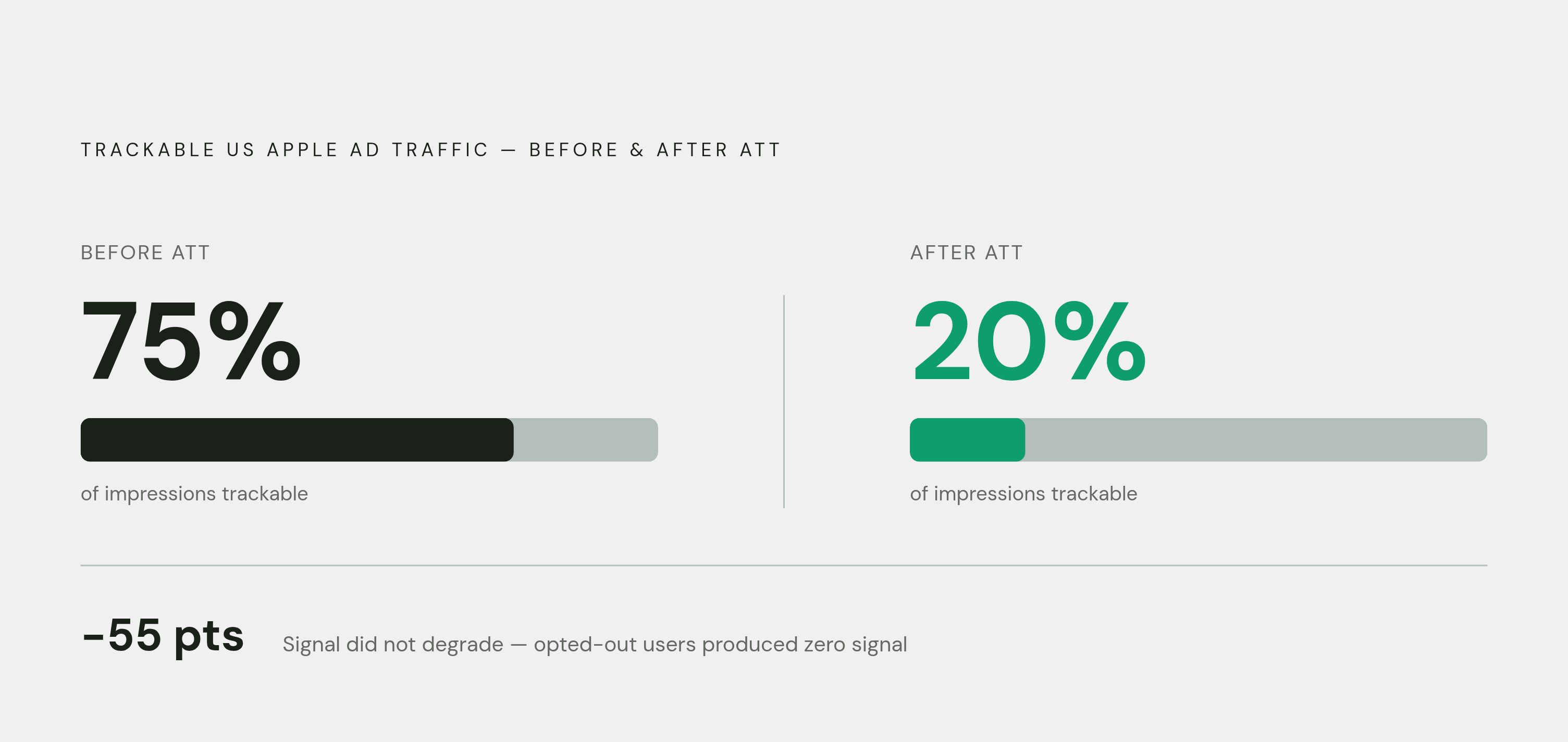 Diagram: The IDFA Collapse: From Three-Quarters to One-Fifth. Visualizes: Show the before-and-after magnitude contrast in trackable US Apple ad traffic after ATT rolled out.