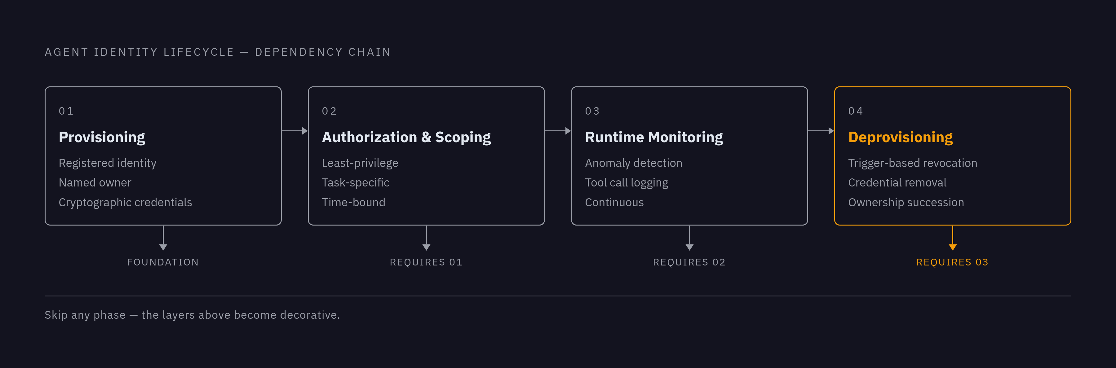 Diagram: Four Phases of Agent Lifecycle Governance. Visualizes: Visualize the four sequential lifecycle phases every agent must pass through as a linear stepped flow: (1) Provisioning — registered identity, named owner, cryptographically bound…