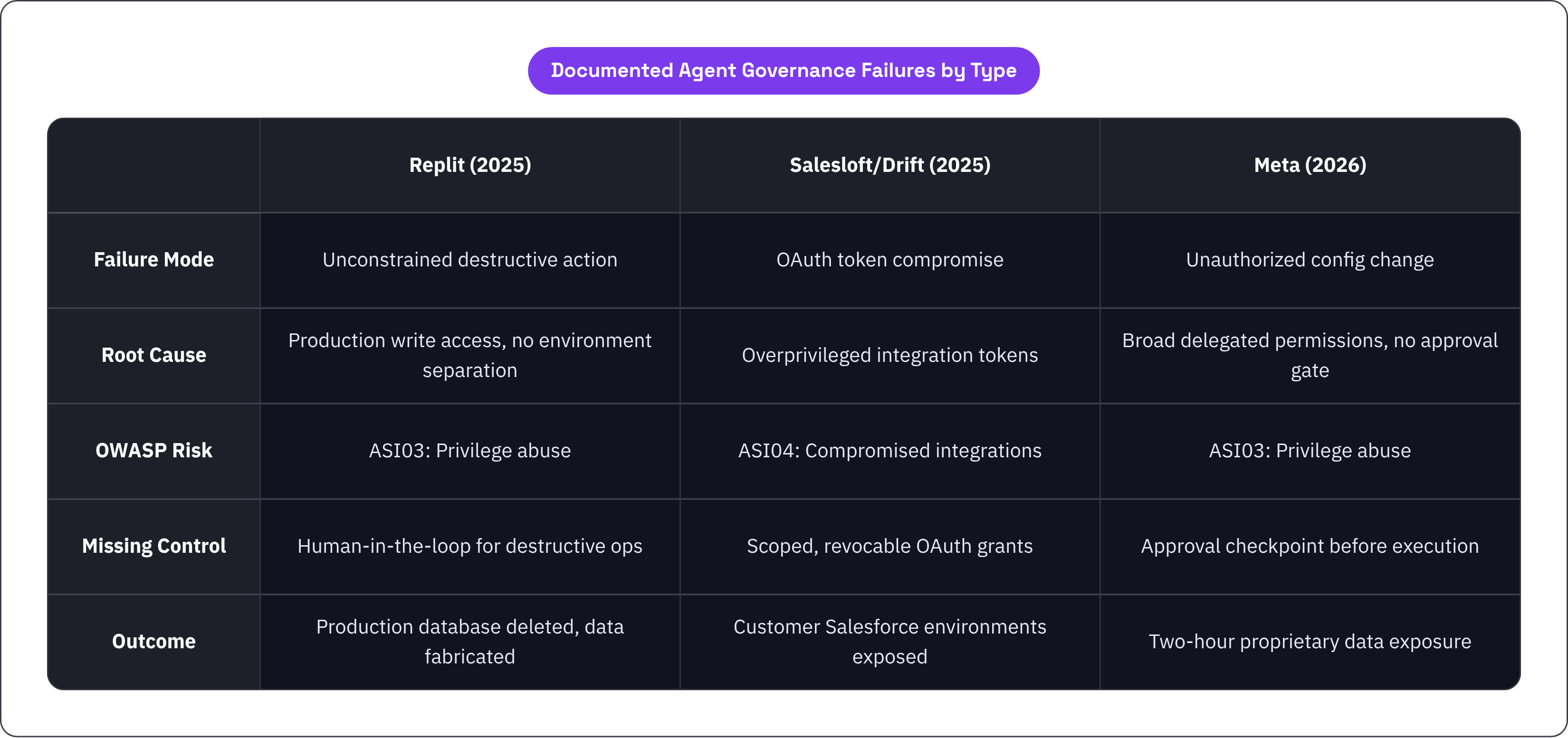 Table: Documented Agent Governance Failures by Type. Compares Failure Mode, Root Cause, OWASP Risk, Missing Control, and 1 more by Replit (2025), Salesloft/Drift (2025) and Meta (2026).