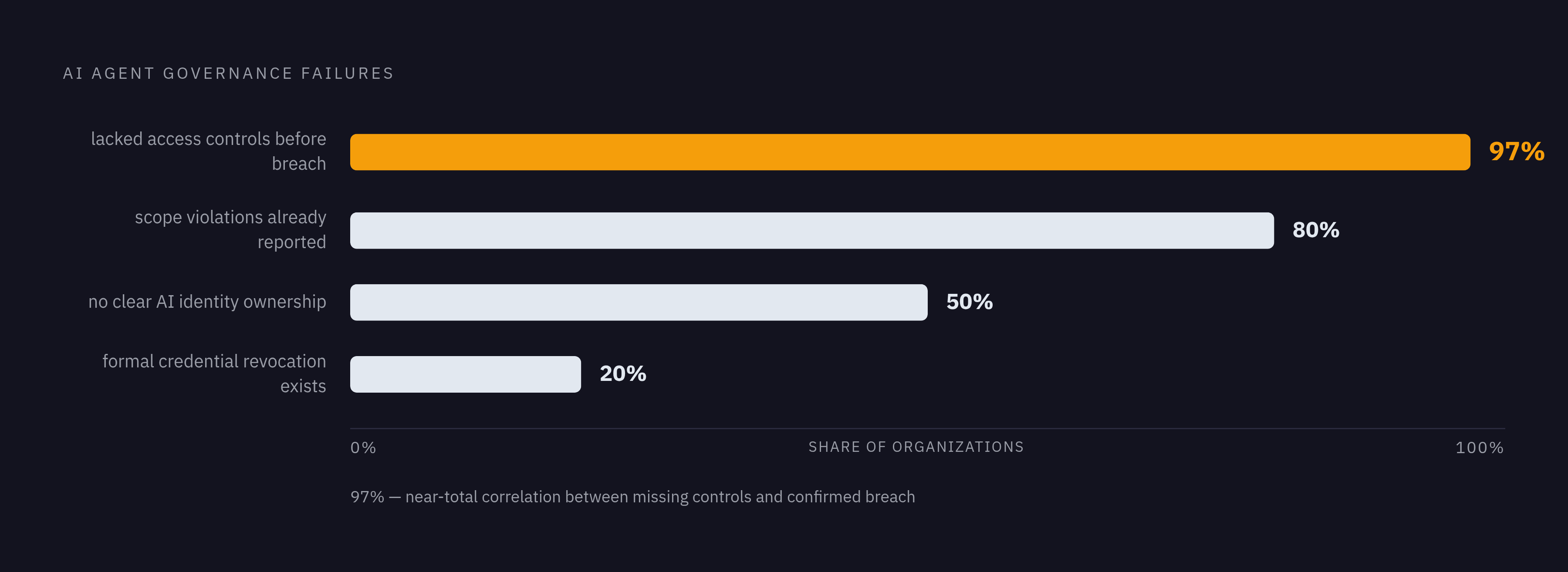 Diagram: The Agent Governance Gap: Where Enterprises Are Failing. Visualizes: Visualize four specific failure statistics as a ranked severity display showing how ungoverned agents create compounding risk.