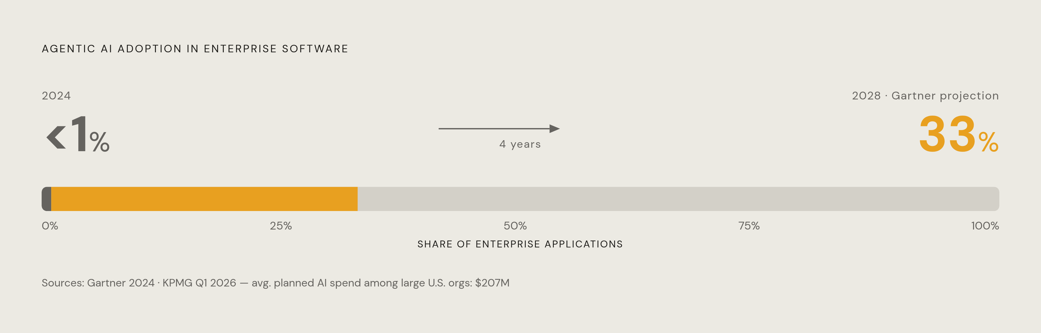Diagram: Agentic AI Deployment: From Near-Zero to One-Third of Enterprise Software. Visualizes: Visualize the contrast between two data points that define the adoption curve: agentic AI appeared in less than 1% of enterprise software applications…
