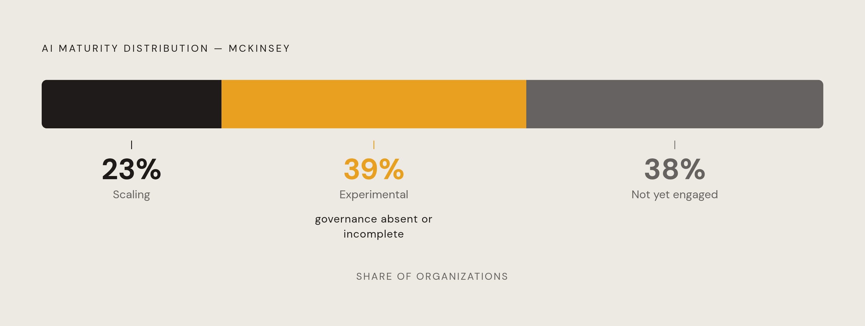 Diagram: Scaling vs. Governing: Where Organizations Actually Stand. Visualizes: Show the distribution of organizational maturity across three bands derived from McKinsey data: 23% actively scaling agentic AI, 39% still in experimental phases, and…