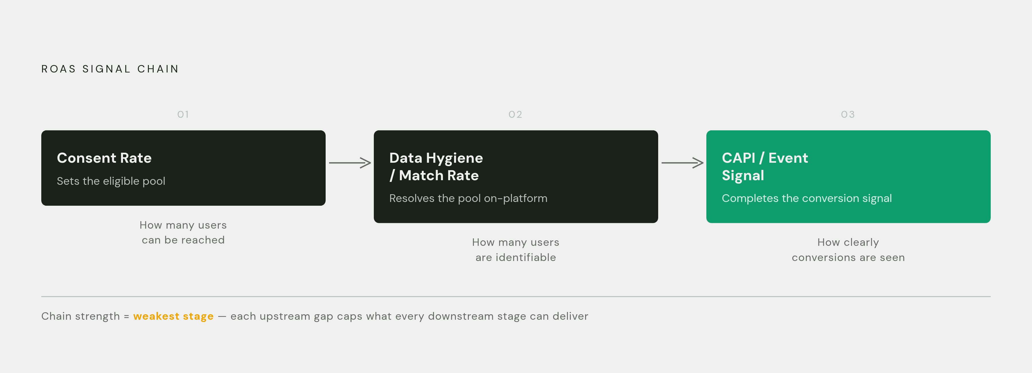 Diagram: Three Levers That Govern ROAS. Visualizes: Visualize a sequential chain of three distinct mechanisms that together determine ROAS performance: (1) Consent Rate — governs how large the eligible pool can be; (2) Data Hygiene / Match Rate —…