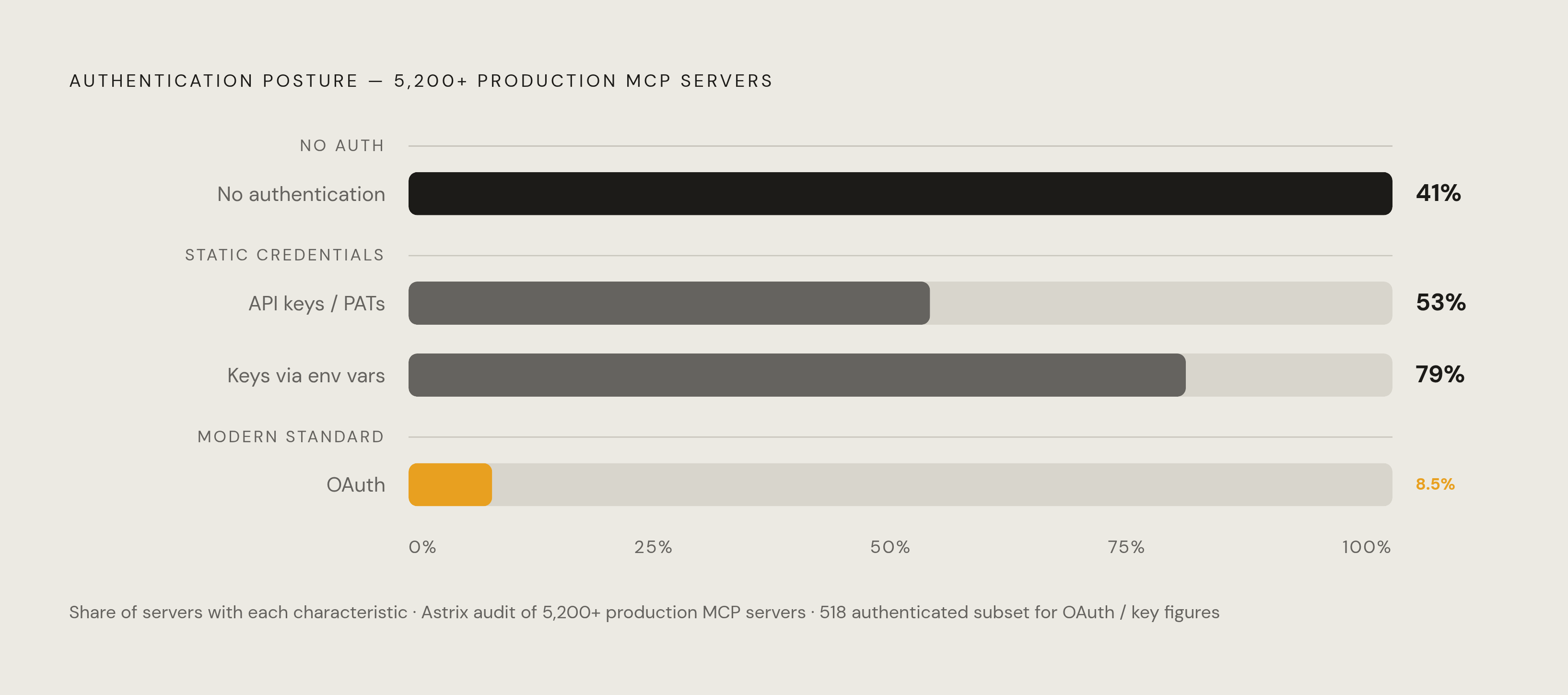 Diagram: The Authentication Gap: How MCP Servers Actually Authenticate. Visualizes: Visualize the breakdown of authentication methods across more than 5,200 production MCP servers audited by Astrix: 41% of 518 servers have no authentication at all…