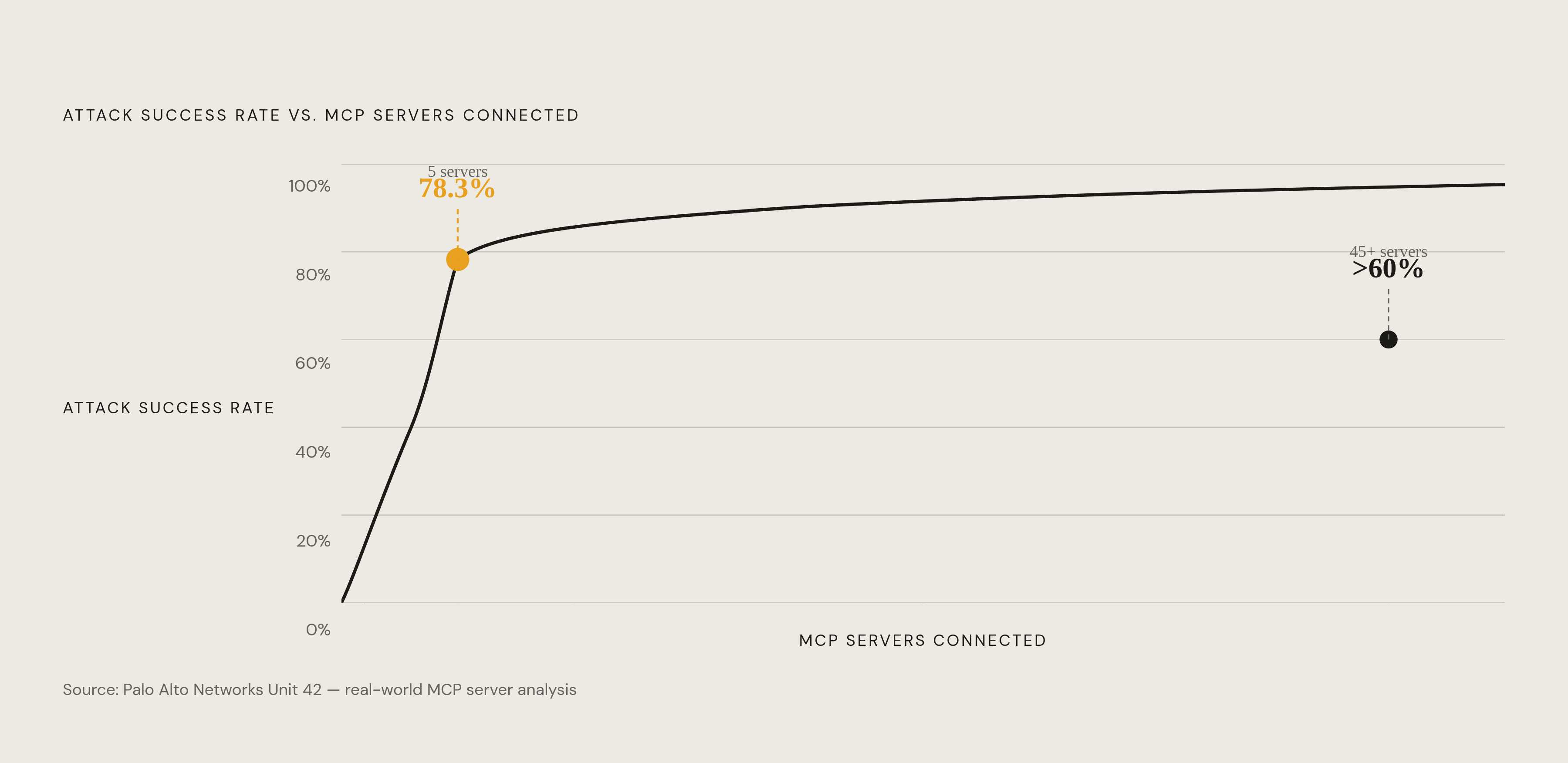 Diagram: More MCP Servers, Exponentially More Risk. Visualizes: Visualize the non-linear relationship between the number of MCP servers connected to a single agent and attack success rate.