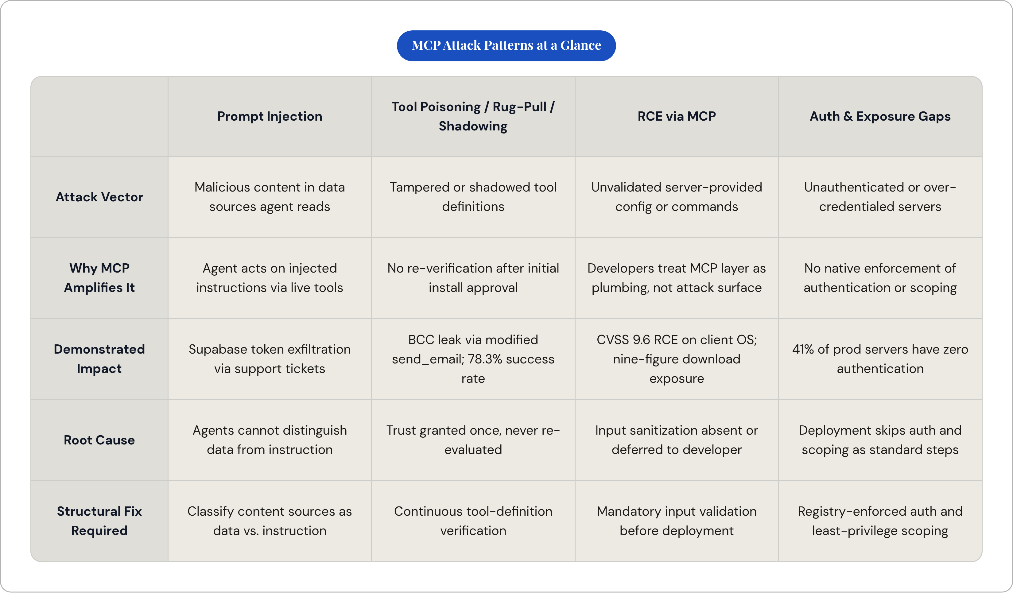 Table: MCP Attack Patterns at a Glance. Compares Attack Vector, Why MCP Amplifies It, Demonstrated Impact, Root Cause, and 1 more by Prompt Injection, Tool Poisoning / Rug-Pull / Shadowing, RCE via MCP and Auth & Exposure Gaps.