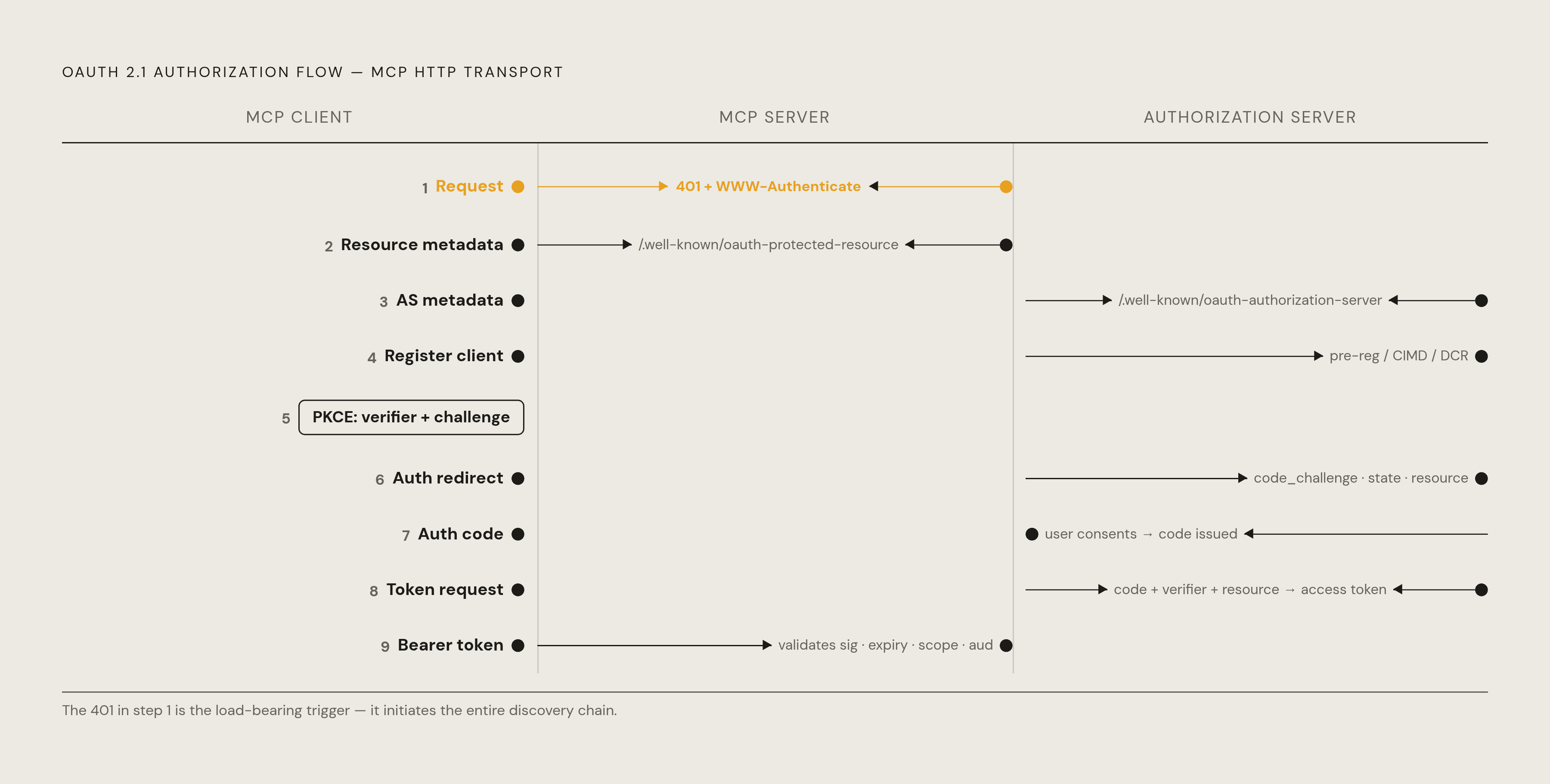 Diagram: Nine-Step OAuth 2.1 Flow for MCP Over HTTP. Visualizes: Visualize the end-to-end OAuth 2.1 authorization flow for MCP HTTP transport as a numbered sequence across three named parties: MCP Client, MCP Server, and Authorization Server.