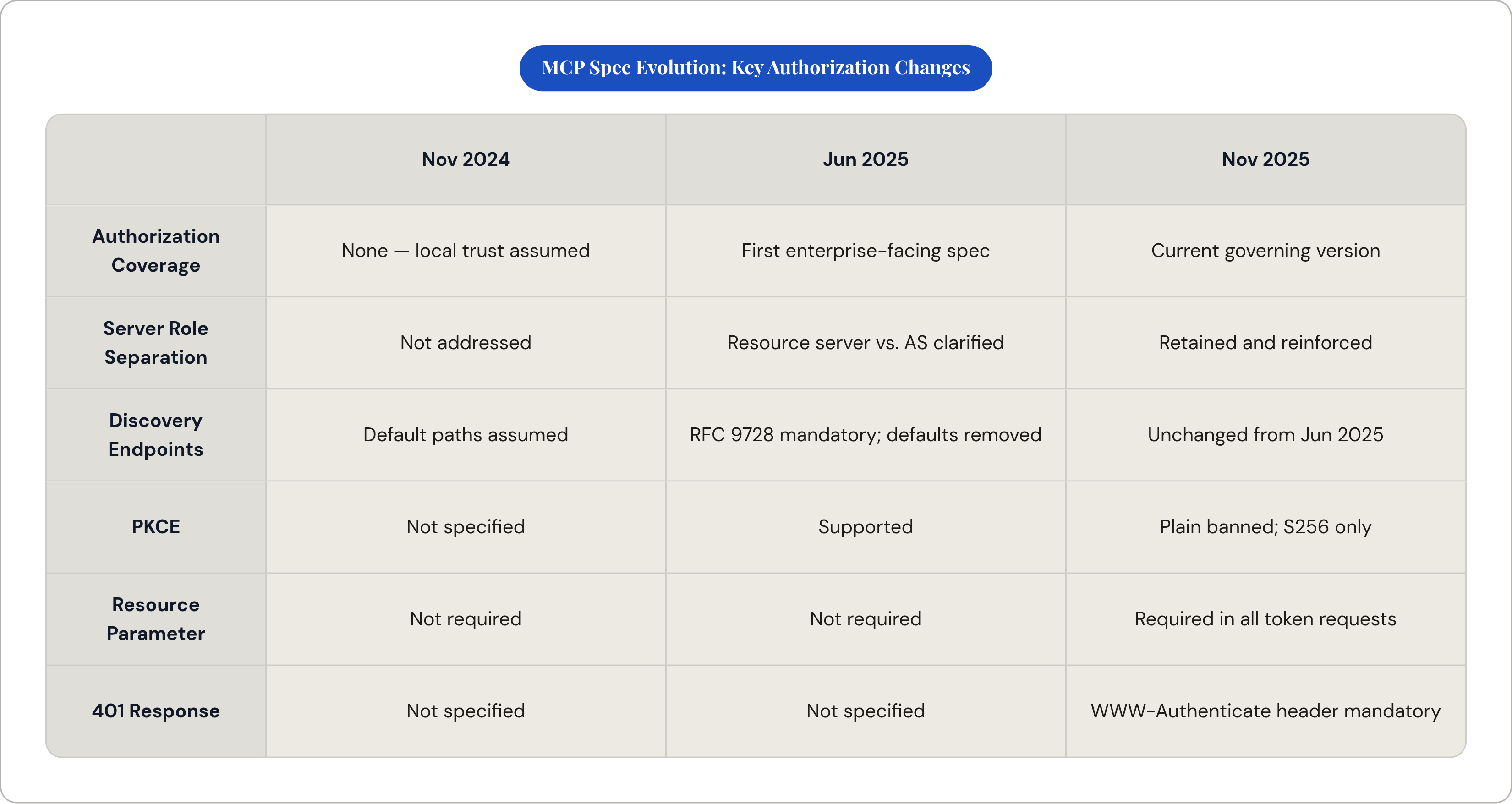 Table: MCP Spec Evolution: Key Authorization Changes. Compares Authorization Coverage, Server Role Separation, Discovery Endpoints, PKCE, and 2 more by Nov 2024, Jun 2025 and Nov 2025.
