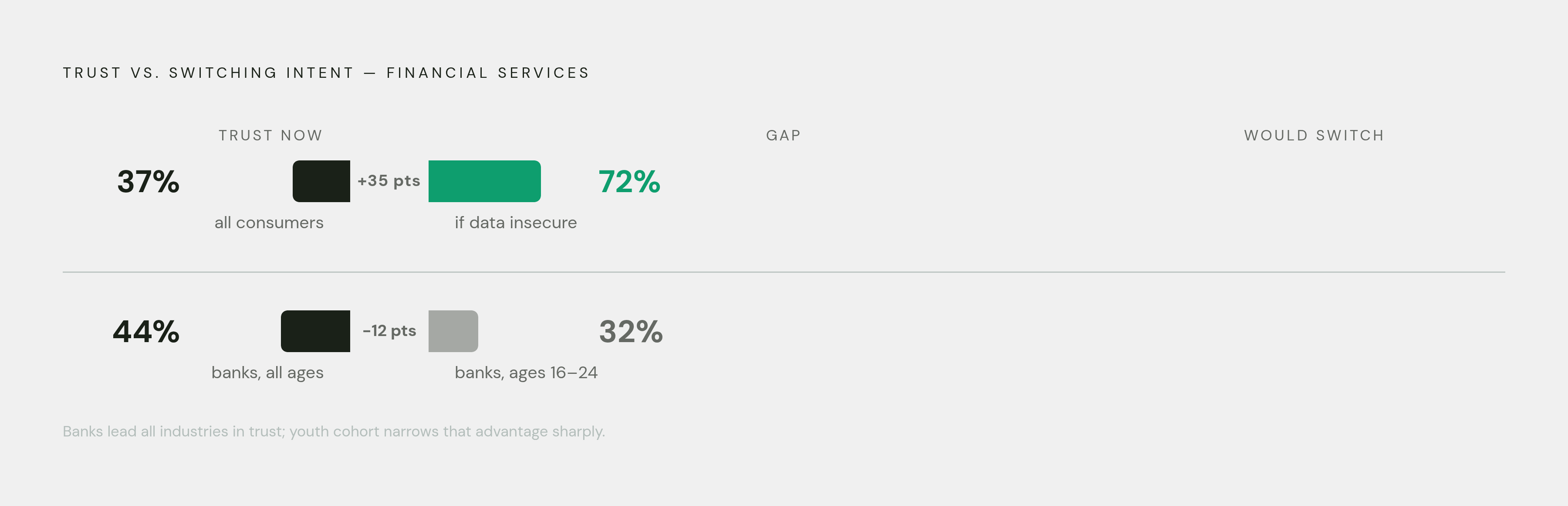 Diagram: Trust vs. Switching Intent: The Financial Services Gap. Visualizes: Visualize the tension between consumer trust and switching intent in financial services using three paired data points.