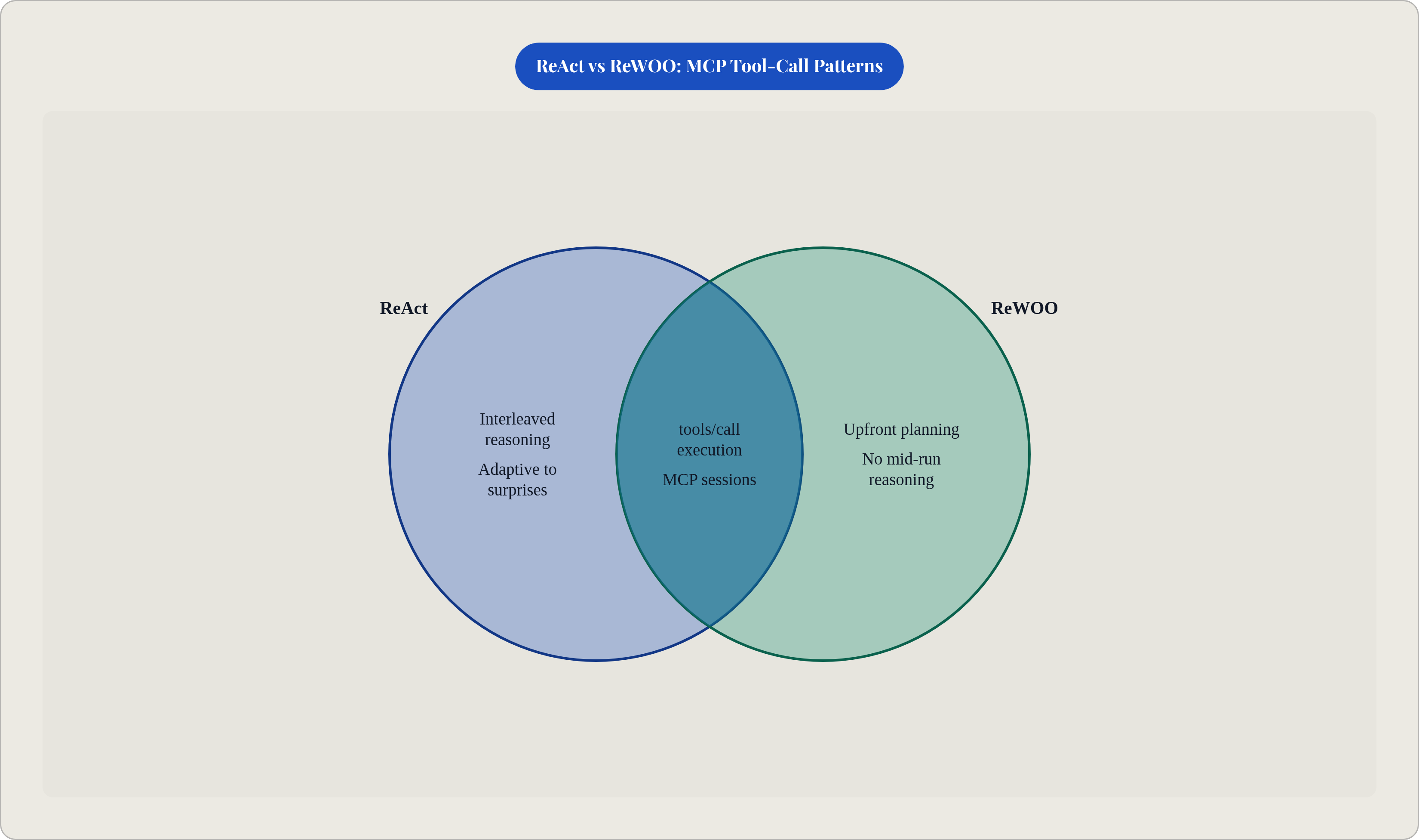Venn diagram: ReAct vs ReWOO: MCP Tool-Call Patterns. Compares ReAct and ReWOO; overlap: Shared Foundations.