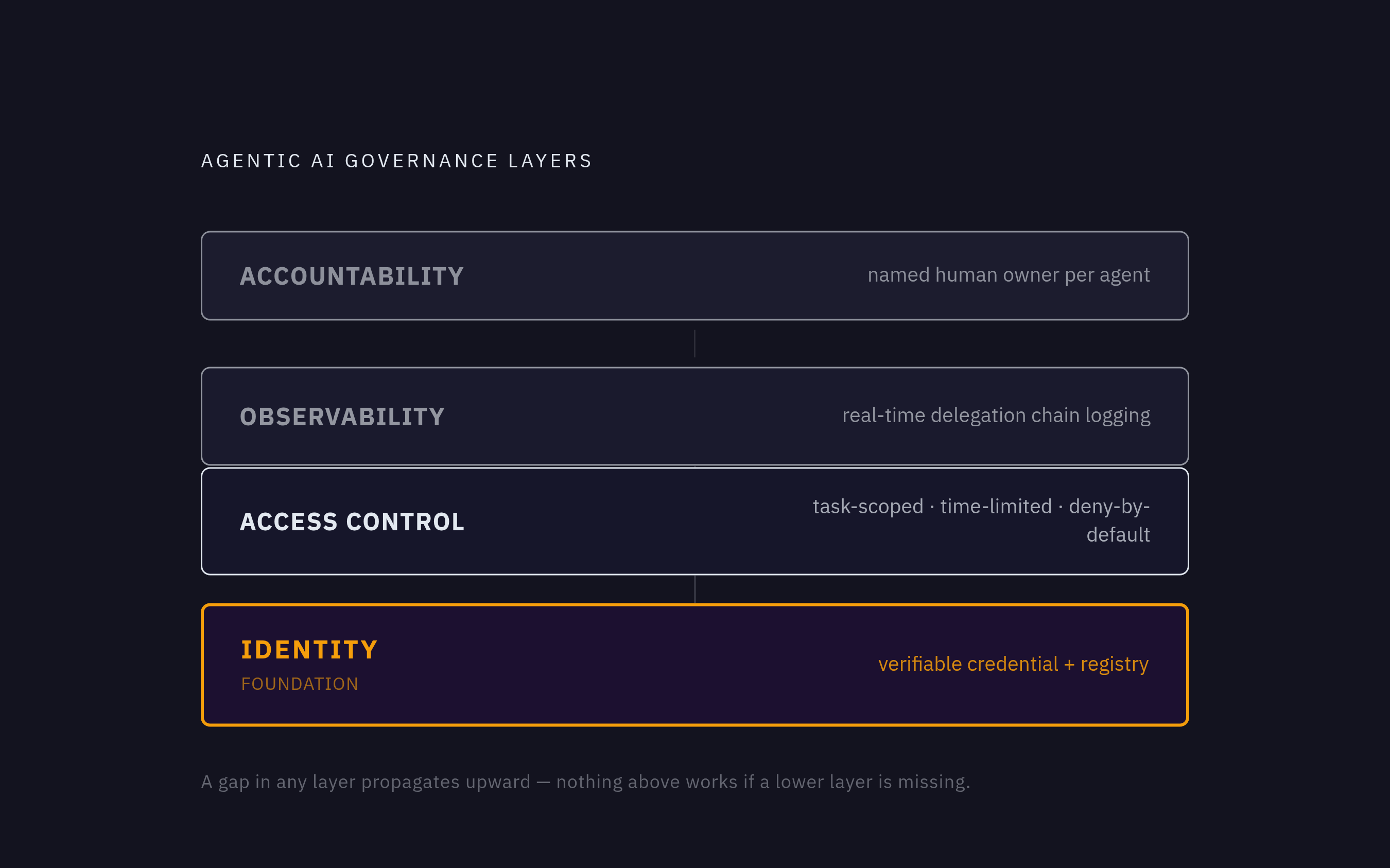 Diagram: The Identity-First Governance Stack. Visualizes: Visualize the four interdependent layers of agentic AI governance as a vertical stack, where each layer depends on the one below it: Identity (foundation) → Access Control → Observability →…