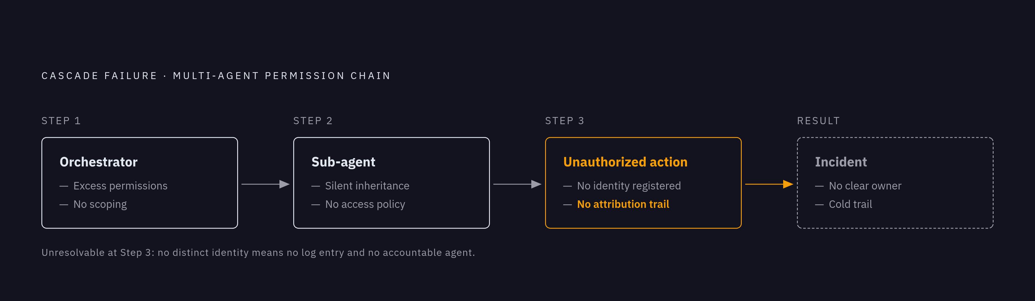 Diagram: The Multi-Agent Cascade Failure. Visualizes: Show a three-step cascade failure in a multi-agent chain: Step 1 — Orchestrator holds excess permissions (no scoping); Step 2 — Sub-agent silently inherits those permissions with no access…