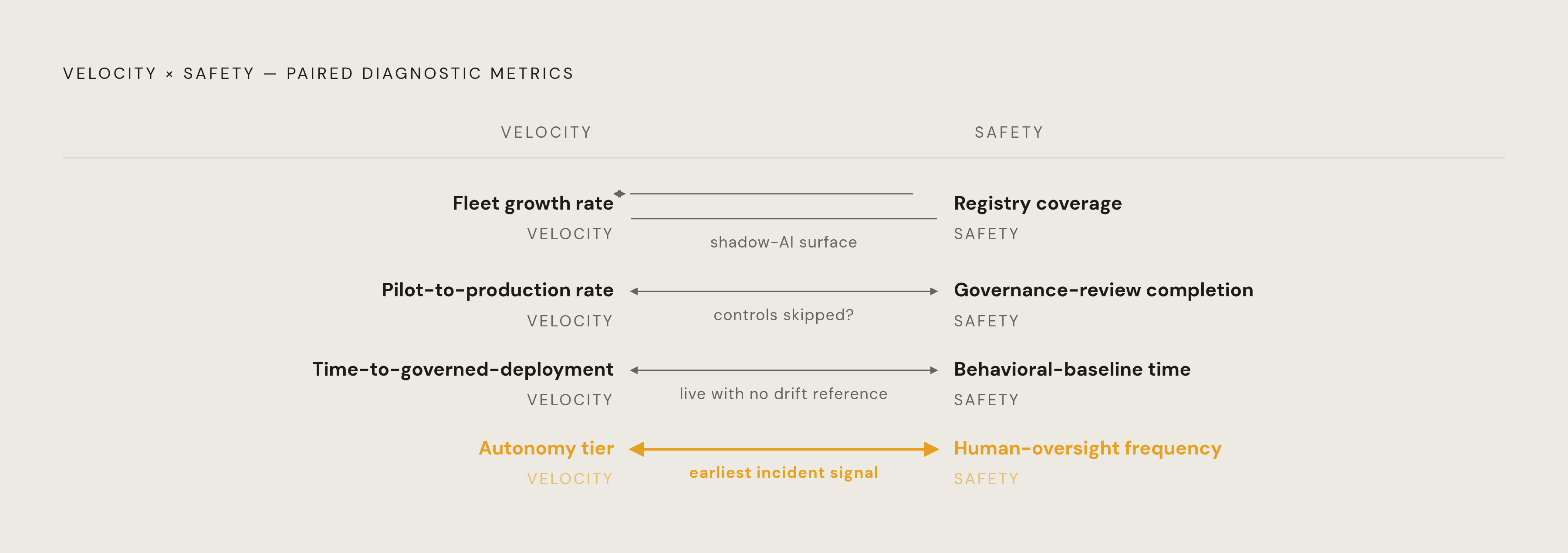 Diagram: Velocity vs. Safety: The Metric Pairs That Connect Them. Visualizes: Show four paired metric combinations as a two-column visual — one column labeled 'Velocity' and one labeled 'Safety' — with a connecting line or arrow between each pair…