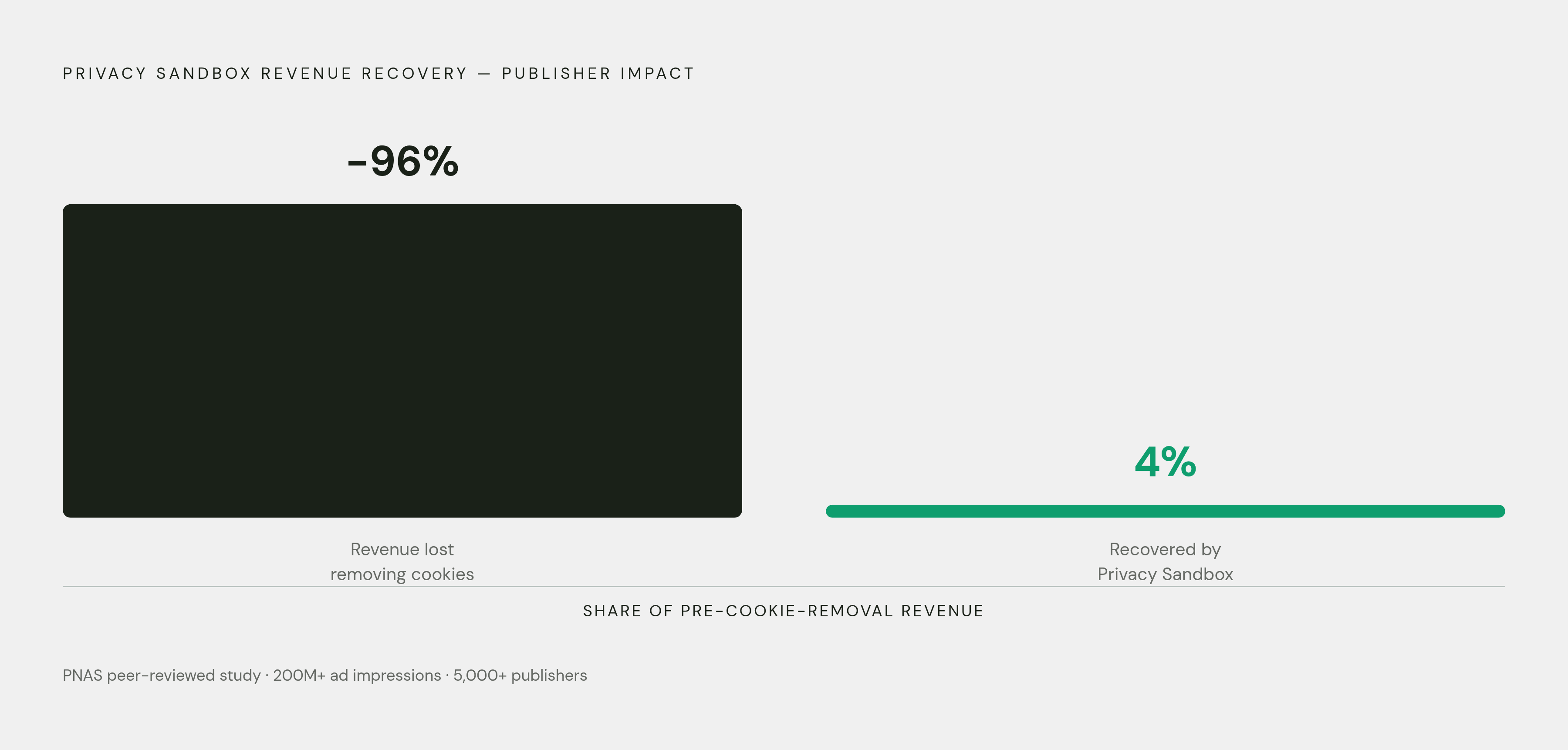 Diagram: The CPM Recovery Gap: Cookies vs. Privacy Sandbox. Visualizes: Visualize the stark revenue recovery failure of Google's Privacy Sandbox as a cookie replacement.