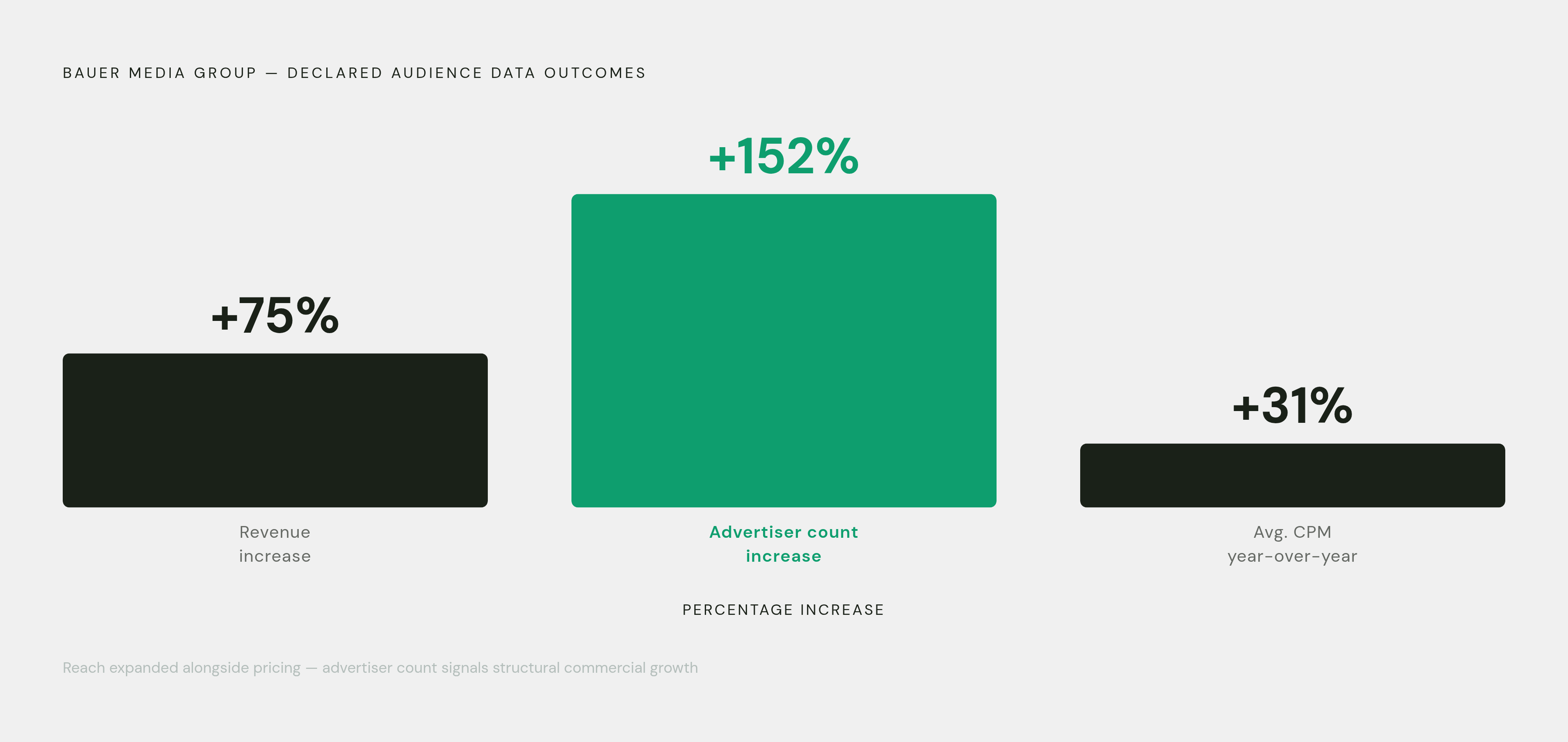 Diagram: Bauer Media's Zero-Party Data Uplift. Visualizes: Show the three concrete commercial outcomes Bauer Media Group achieved by treating declared audience data as a strategic foundation: 75% increase in revenue, 152% increase in advertiser…