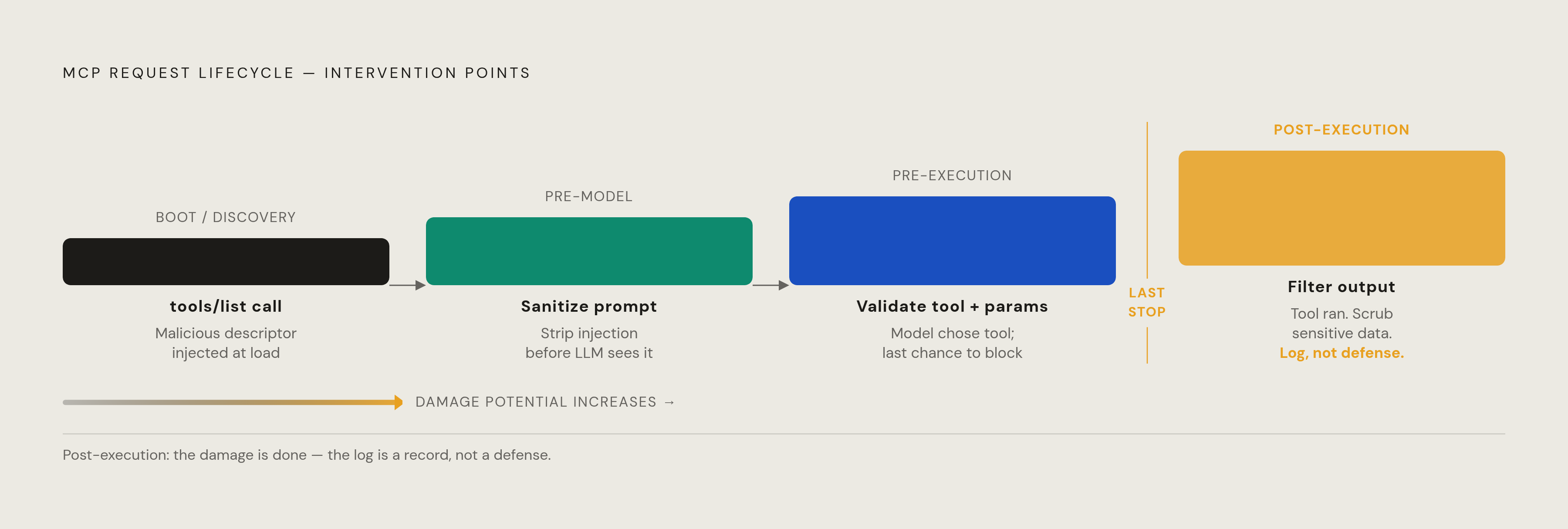Diagram: Where a Gateway Intercepts: Earlier Is Everything. Visualizes: Show the four intervention points in the MCP request lifecycle as a left-to-right sequence, with the attack surface and consequence at each stage.