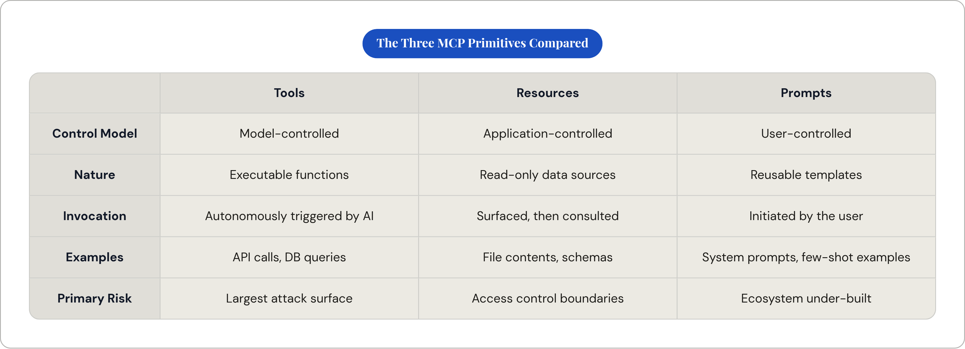 Table: The Three MCP Primitives Compared. Compares Control Model, Nature, Invocation, Examples, and 1 more by Tools, Resources and Prompts.