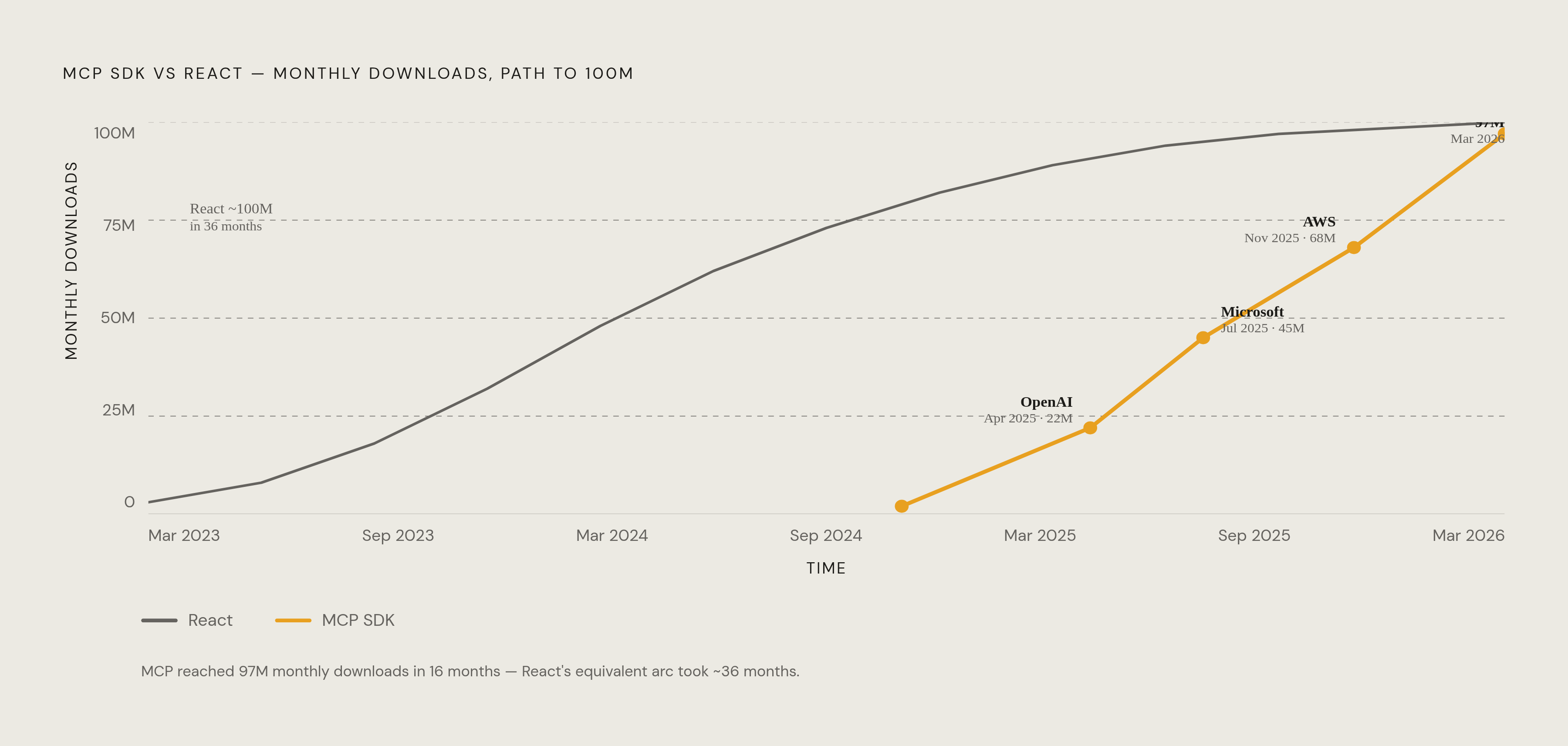 Diagram: MCP Adoption vs. React: 16 Months to 97 Million Downloads. Visualizes: Show the download trajectory of the MCP SDK against the React benchmark, using five labeled milestones: November 2024 launch (~2M/month), April 2025 OpenAI adoption…