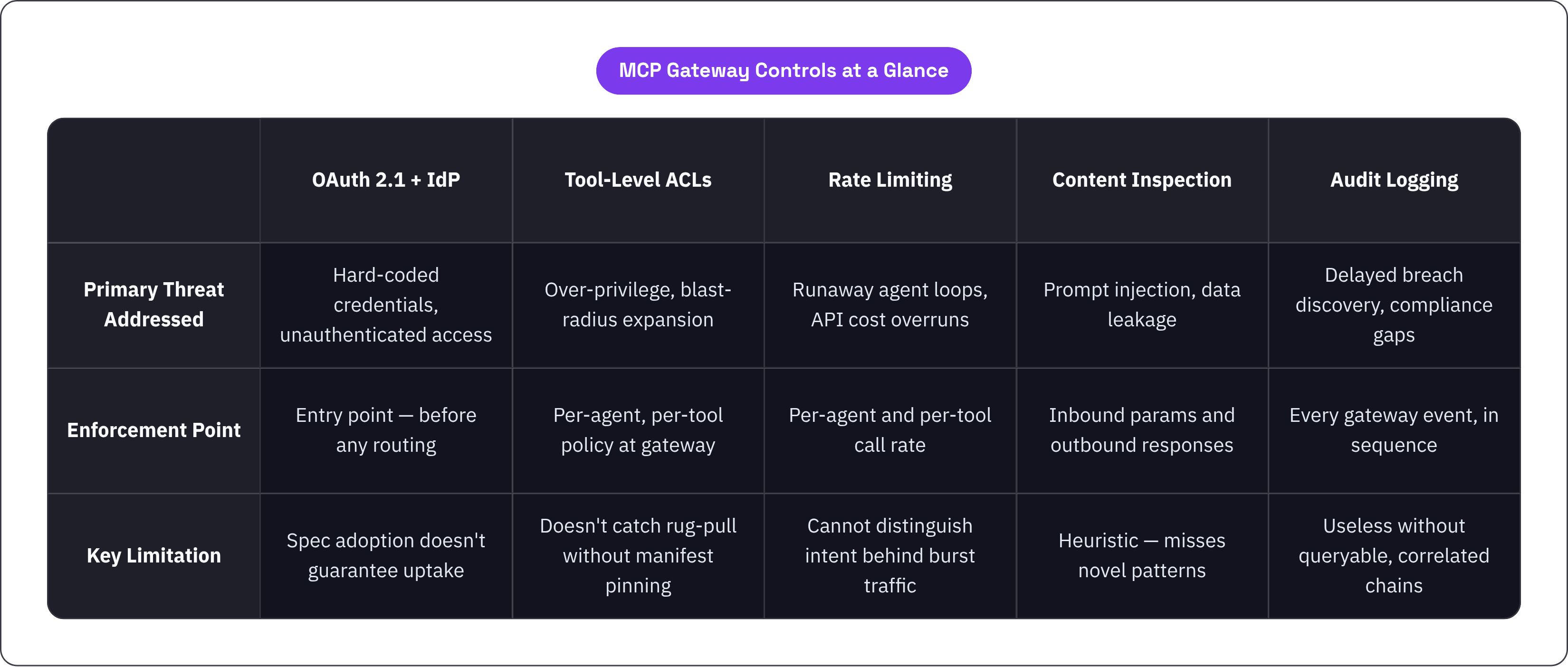Table: MCP Gateway Controls at a Glance. Compares Primary Threat Addressed, Enforcement Point and Key Limitation by OAuth 2.1 + IdP, Tool-Level ACLs, Rate Limiting, Content Inspection, and 1 more.