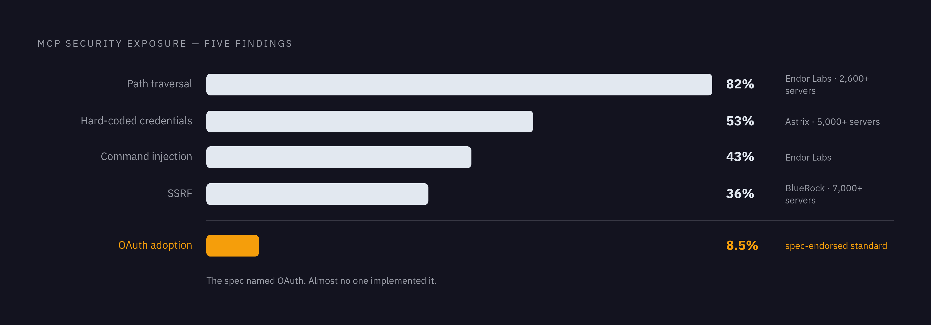 Diagram: The MCP Vulnerability Snapshot: How Exposed Is the Ecosystem?. Visualizes: Show the scale of MCP security exposure across five concrete findings from the article, displayed as a ranked stat callout or horizontal bar graphic.