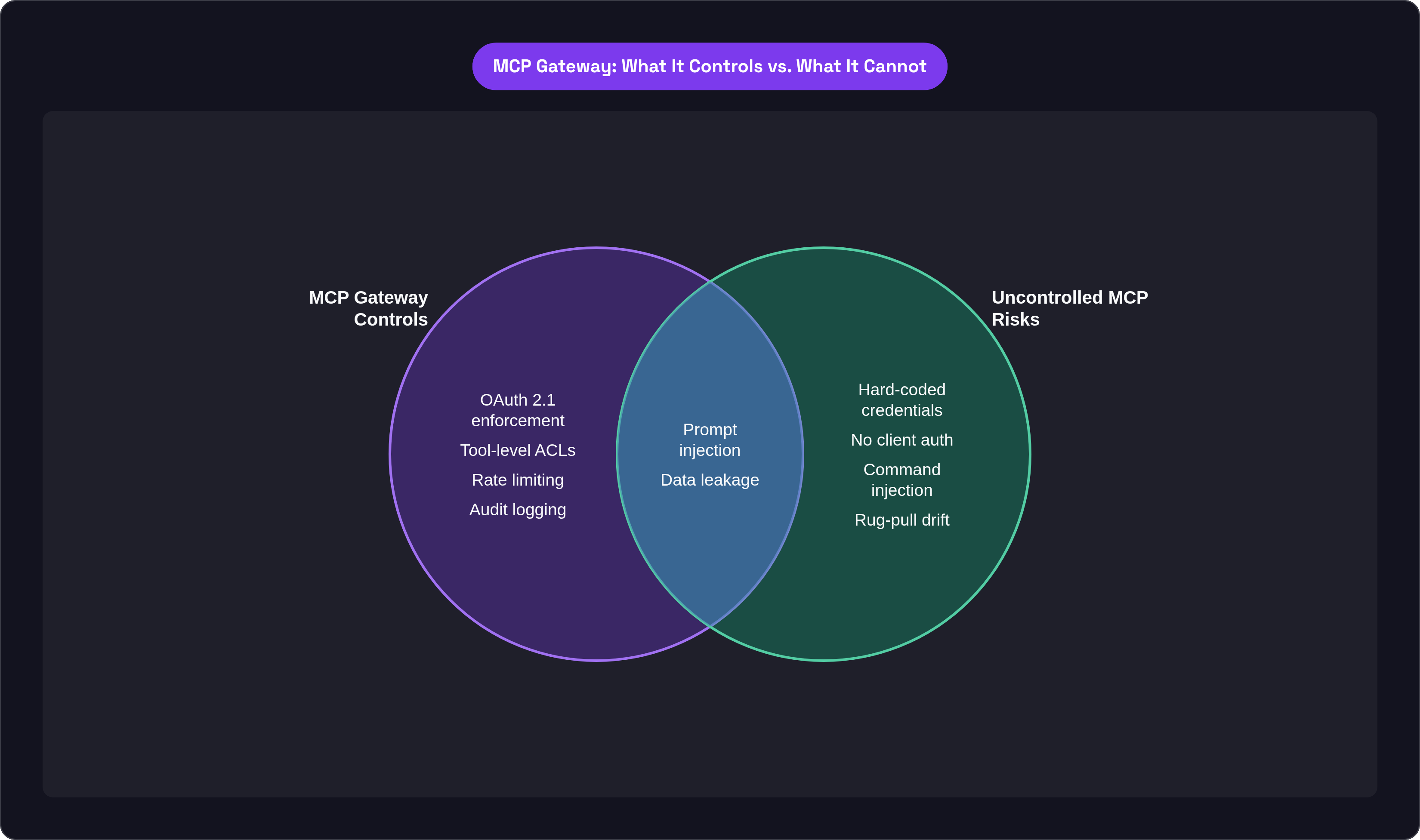 Venn diagram: MCP Gateway: What It Controls vs. What It Cannot. Compares MCP Gateway Controls and Uncontrolled MCP Risks; overlap: Partial Coverage.
