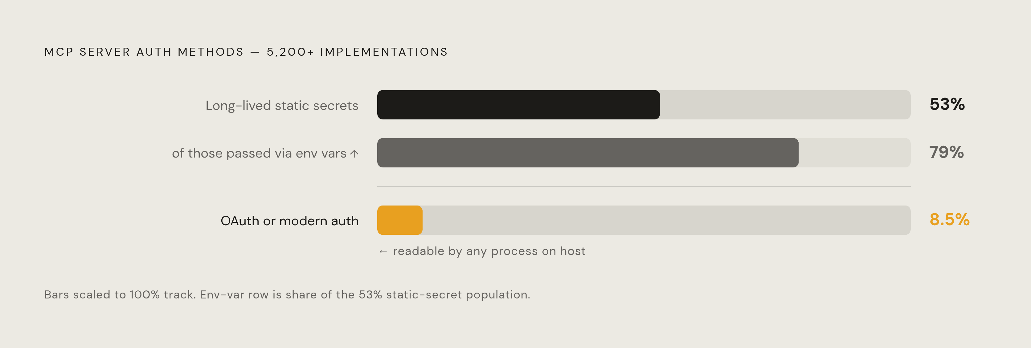 Diagram: The MCP Credential Gap at a Glance. Visualizes: Visualize the stark contrast in authentication methods across 5,200+ open-source MCP server implementations.