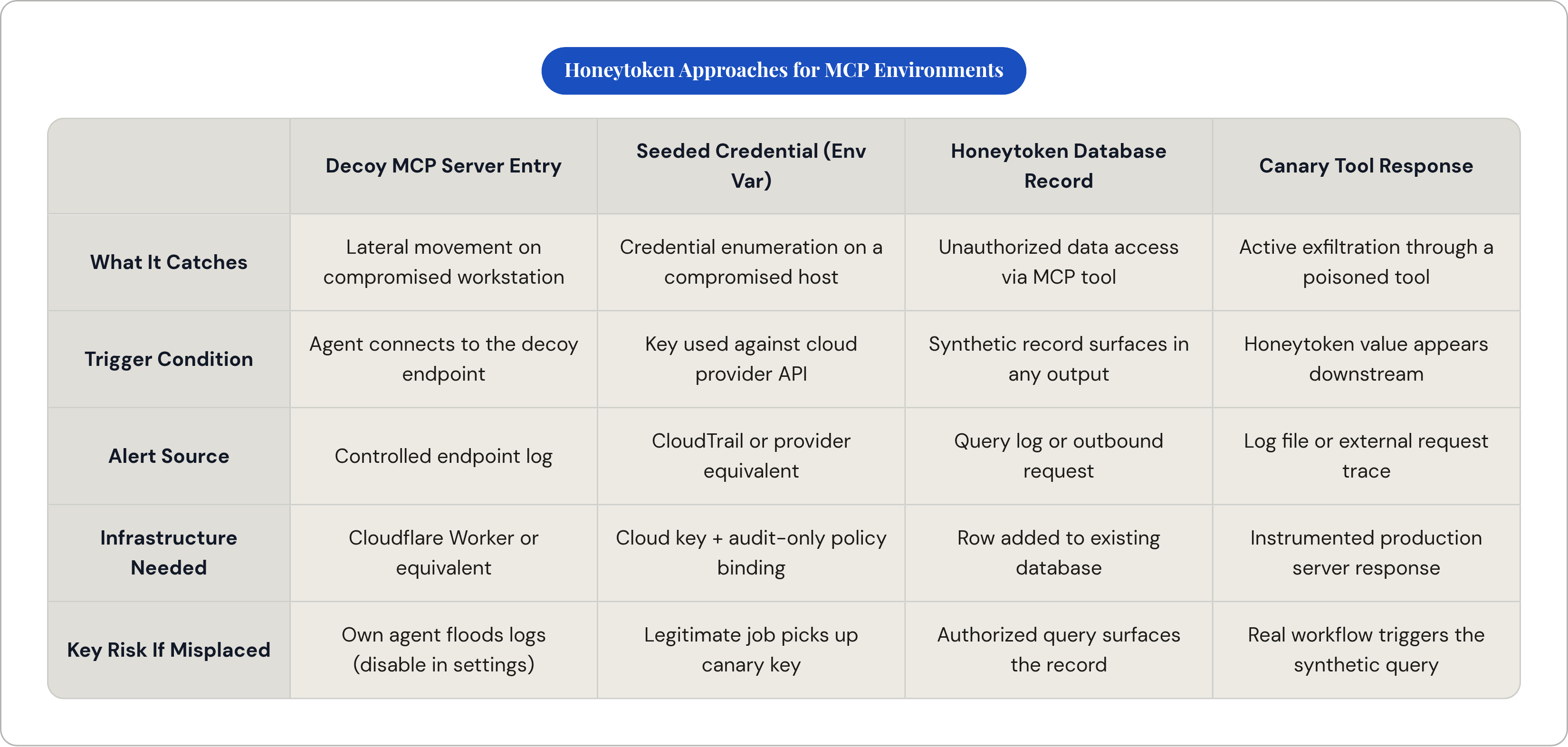 Table: Honeytoken Approaches for MCP Environments. Compares What It Catches, Trigger Condition, Alert Source, Infrastructure Needed, and 1 more by Decoy MCP Server Entry, Seeded Credential (Env Var), Honeytoken Database Record and Canary Tool…