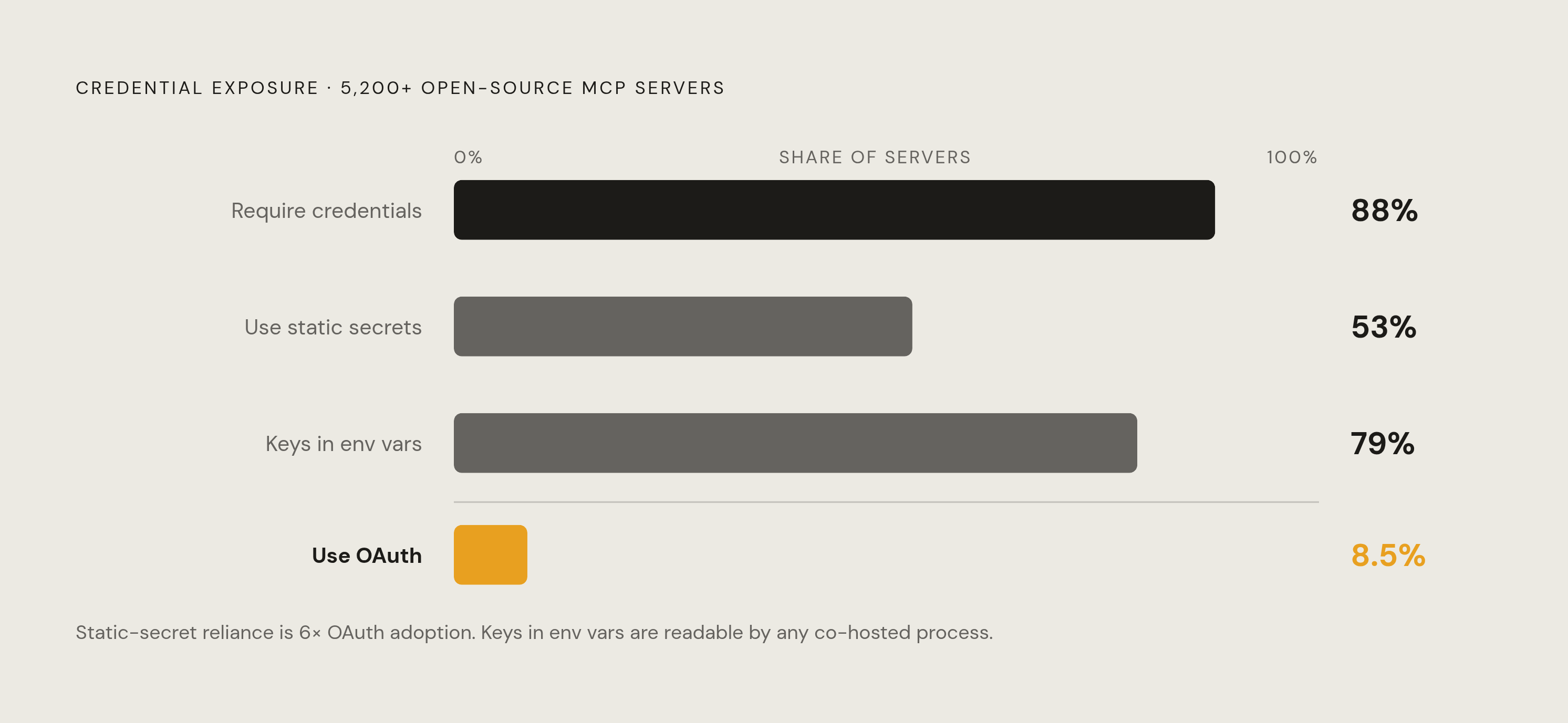 Diagram: MCP Credential Exposure at a Glance. Visualizes: Visualize the credential exposure problem across 5,200+ open-source MCP server implementations using three key statistics: 88% require credentials to operate; of those, 53% rely on…