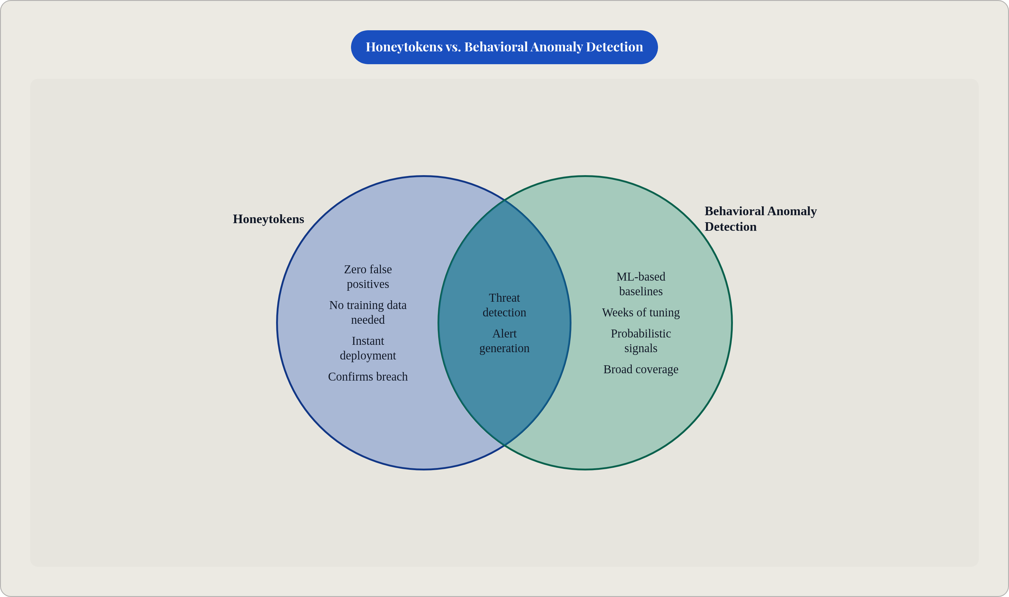 Venn diagram: Honeytokens vs. Behavioral Anomaly Detection. Compares Honeytokens and Behavioral Anomaly Detection; overlap: Shared Purpose.