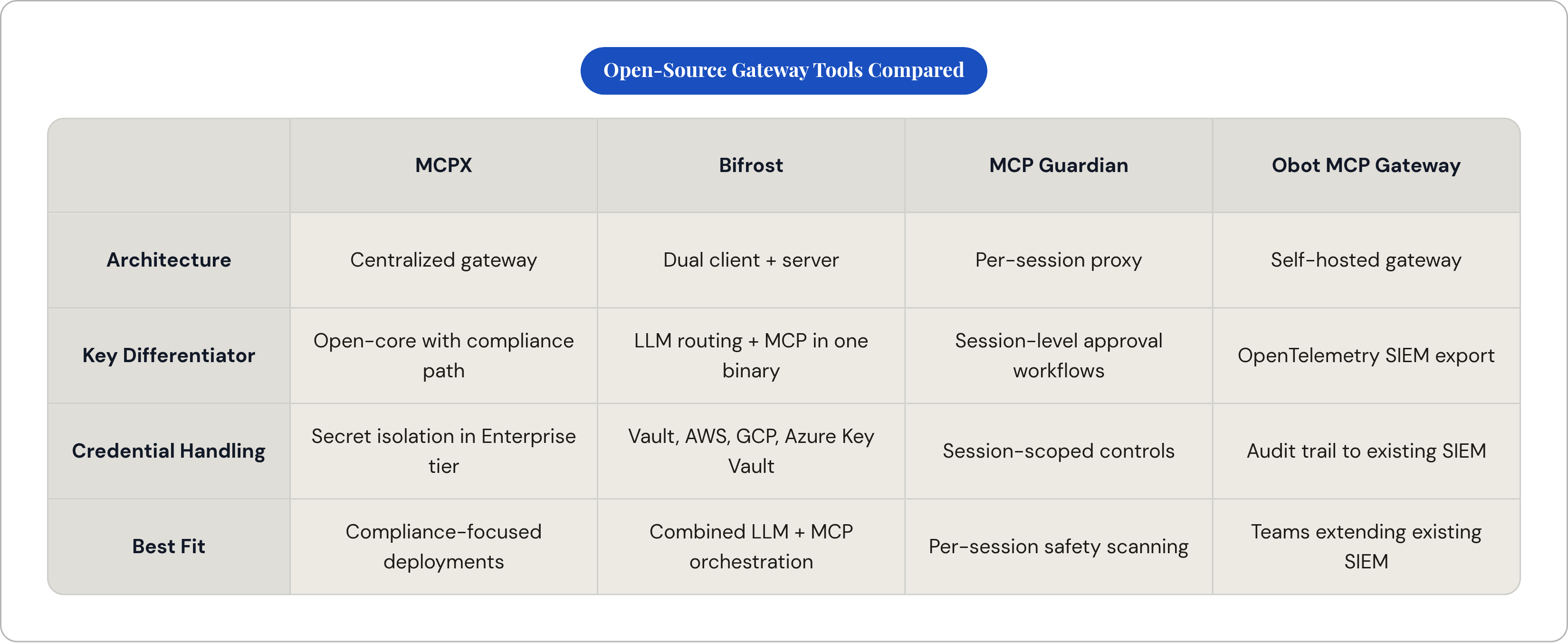 Table: Open-Source Gateway Tools Compared. Compares Architecture, Key Differentiator, Credential Handling and Best Fit by MCPX, Bifrost, MCP Guardian and Obot MCP Gateway.