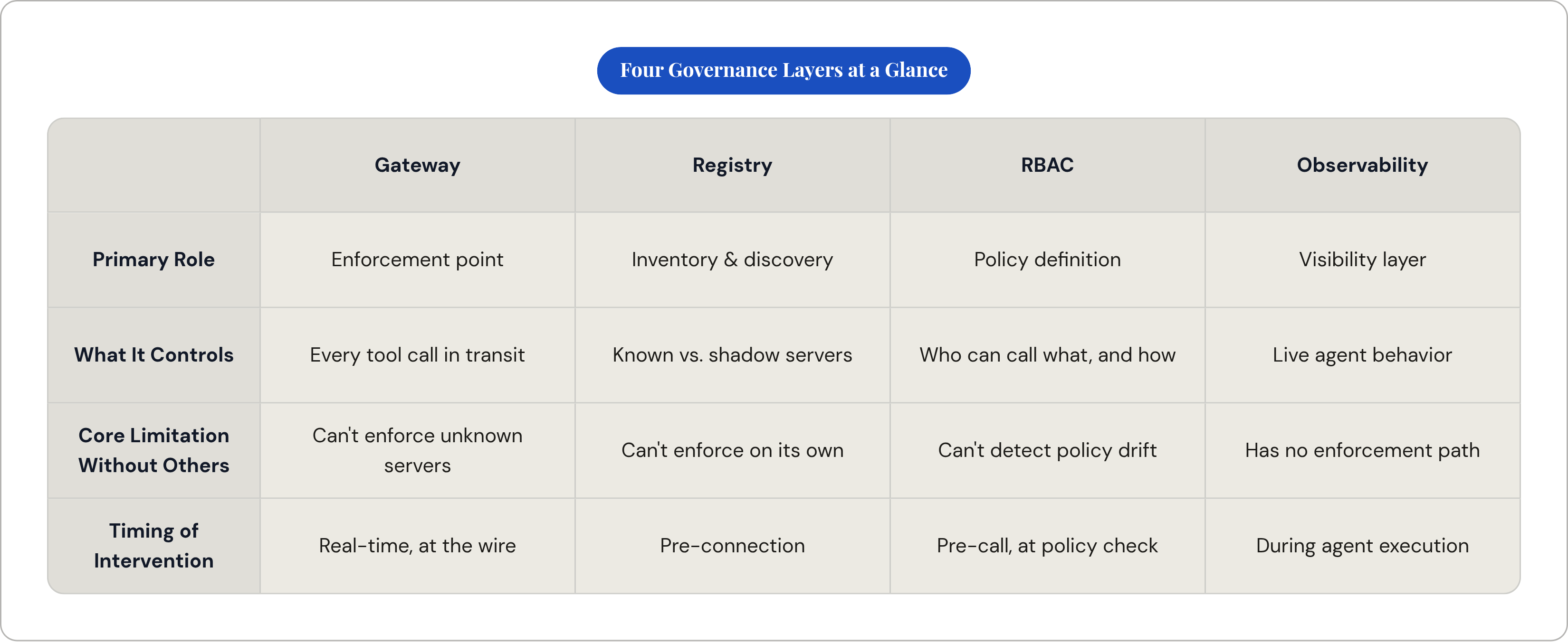 Table: Four Governance Layers at a Glance. Compares Primary Role, What It Controls, Core Limitation Without Others and Timing of Intervention by Gateway, Registry, RBAC and Observability.