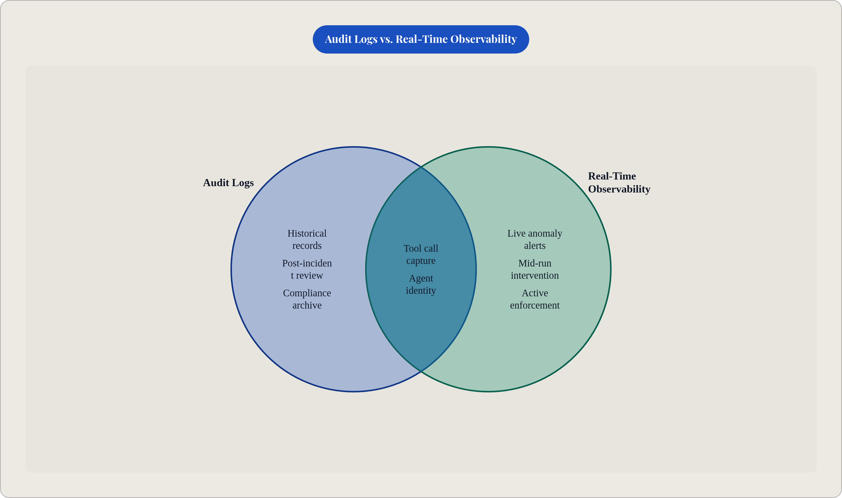 Venn diagram: Audit Logs vs. Real-Time Observability. Compares Audit Logs and Real-Time Observability; overlap: Shared Data.