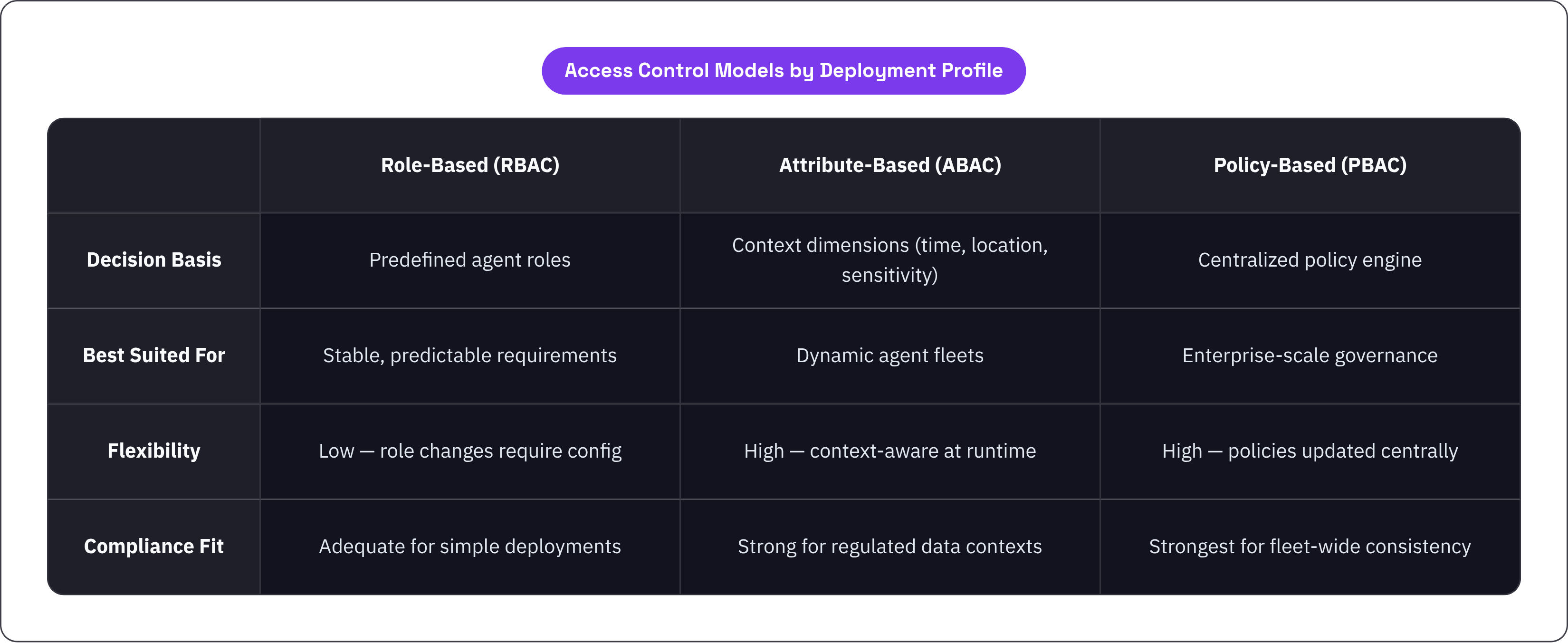 Table: Access Control Models by Deployment Profile. Compares Decision Basis, Best Suited For, Flexibility and Compliance Fit by Role-Based (RBAC), Attribute-Based (ABAC) and Policy-Based (PBAC).