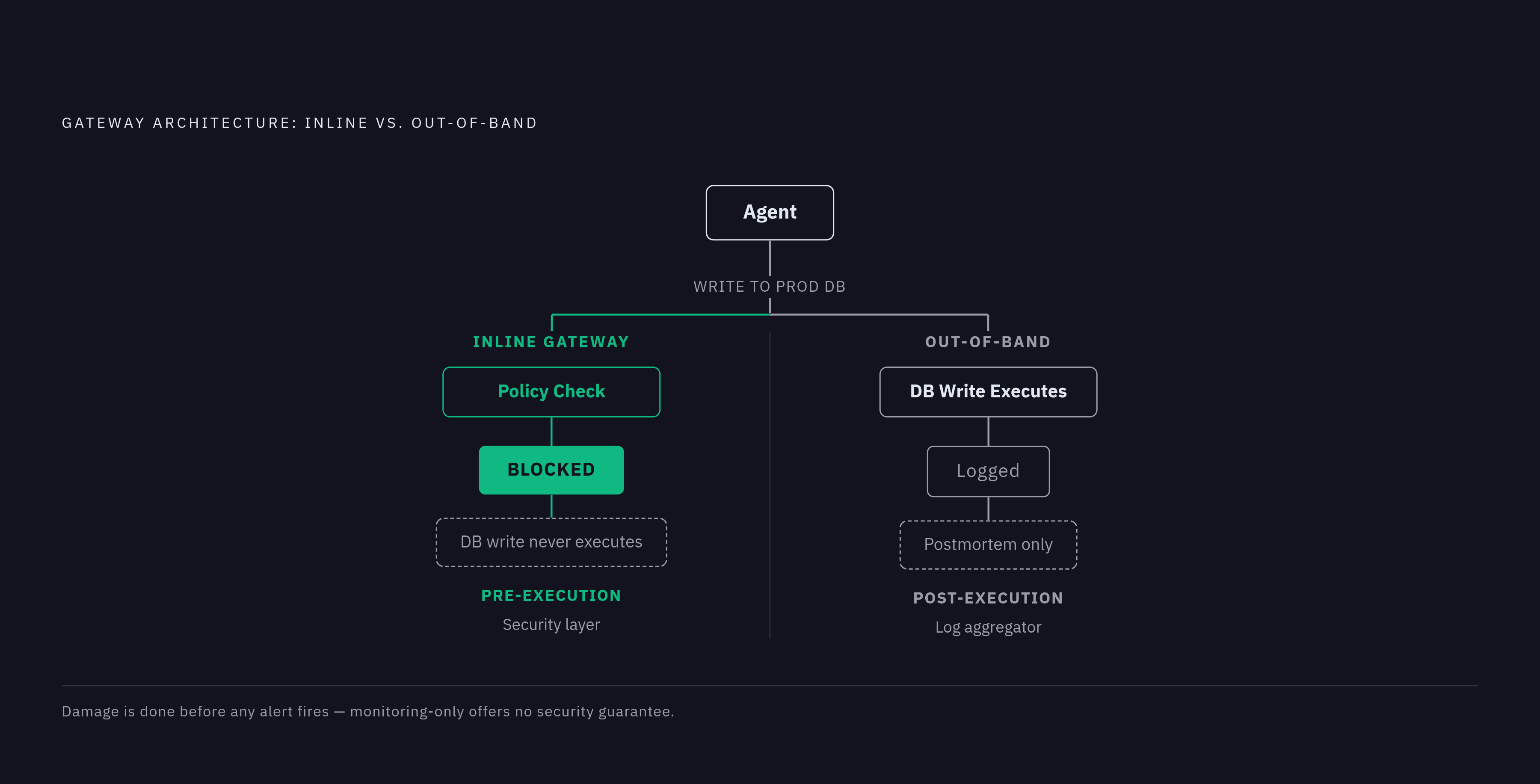 Diagram: Runtime Enforcement vs. Monitoring-Only: An Architectural Divide. Visualizes: Illustrate the fundamental architectural split between two gateway models: (1) Inline/proxy gateway — intercepts agent action BEFORE execution, blocks policy…