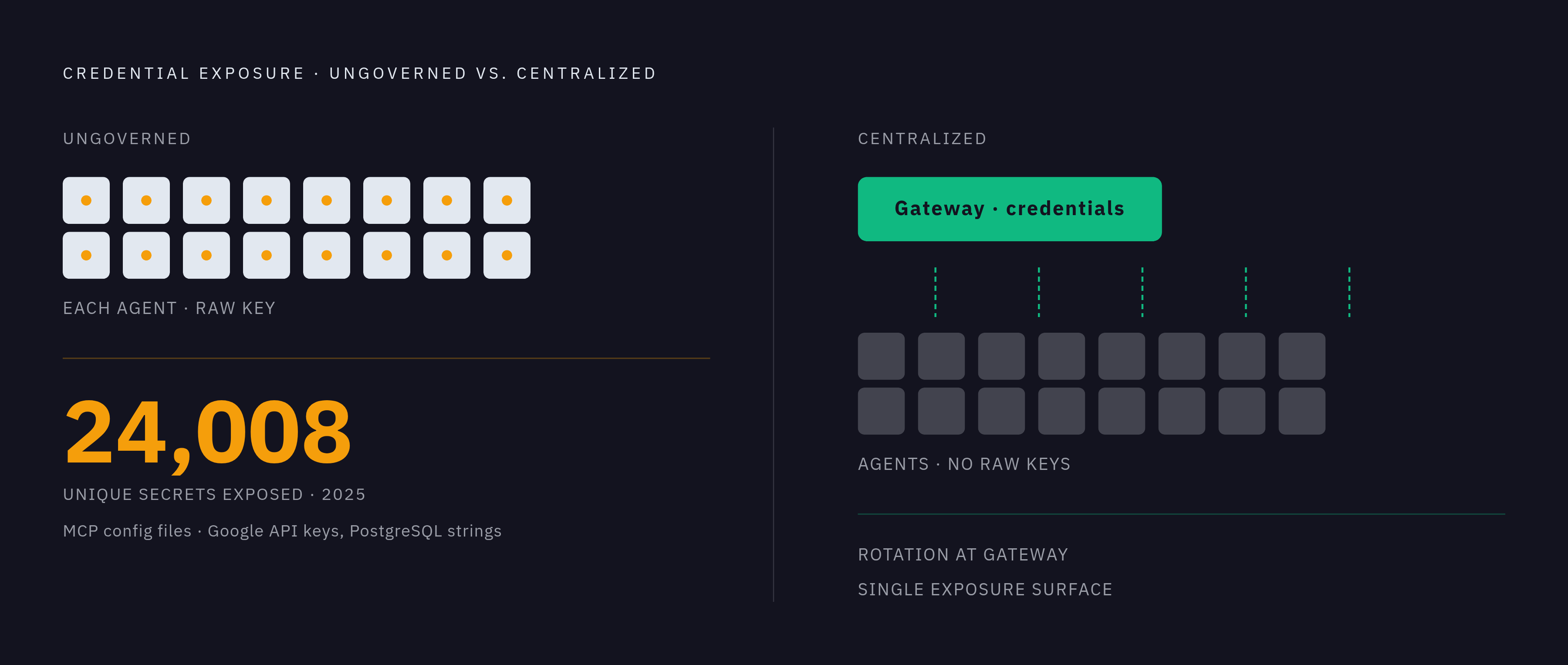 Diagram: 24,008 Secrets Exposed: The Credential Sprawl Problem. Visualizes: Show the contrast between ungoverned credential sprawl and centralized gateway credential management.