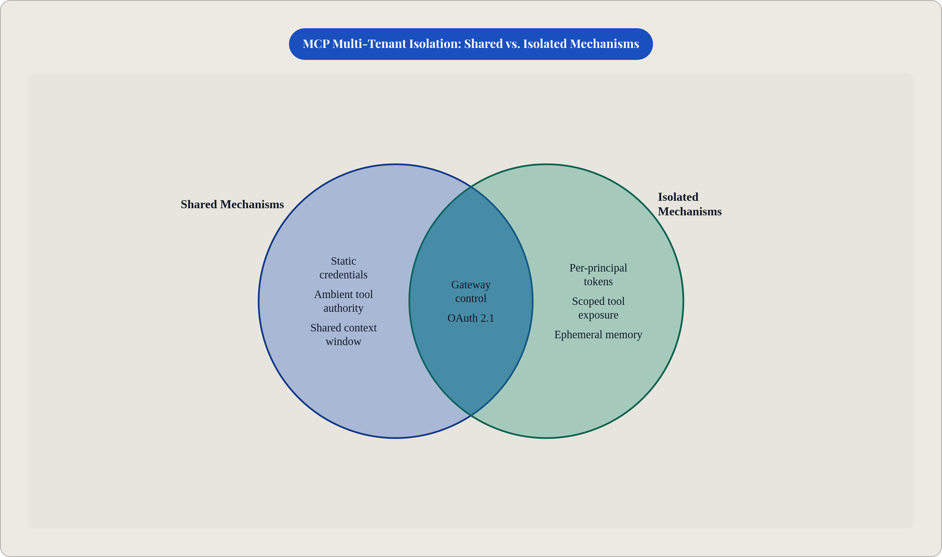 Venn diagram: MCP Multi-Tenant Isolation: Shared vs. Isolated Mechanisms. Compares Shared Mechanisms and Isolated Mechanisms; overlap: LCM Enforcement.