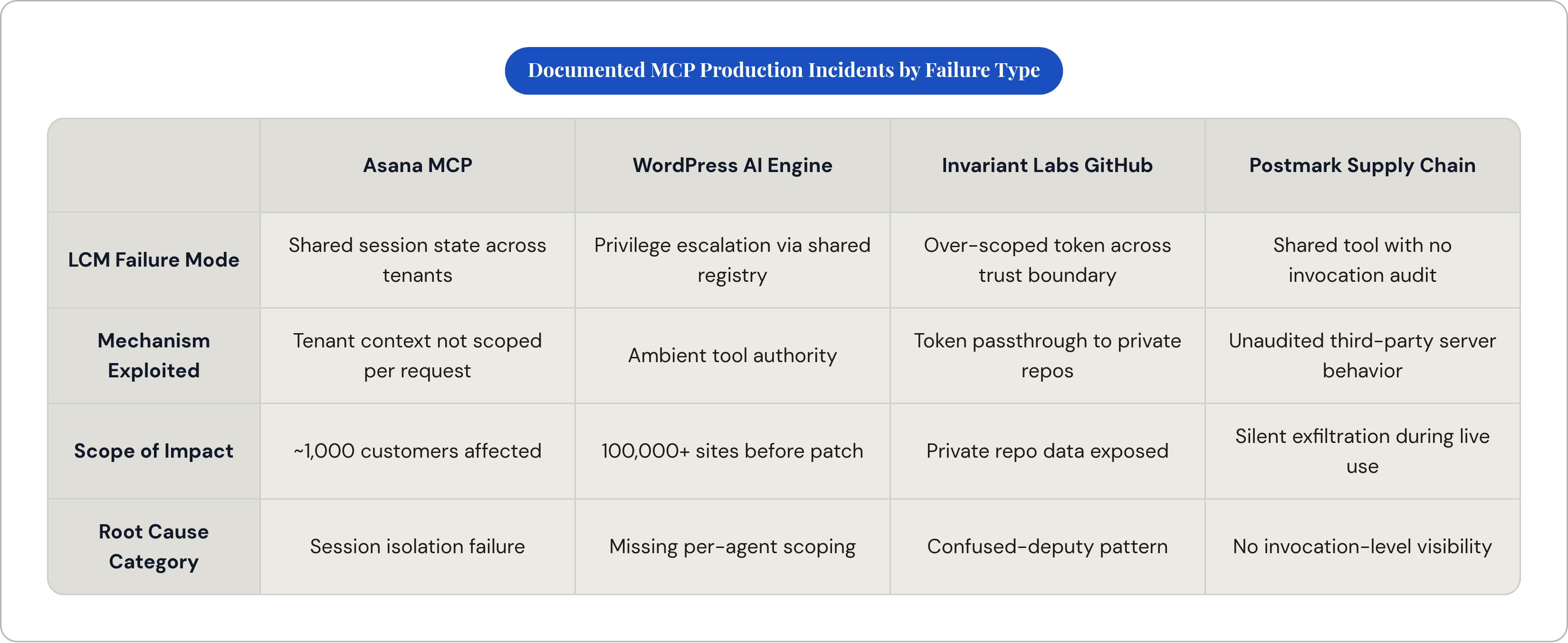 Table: Documented MCP Production Incidents by Failure Type. Compares LCM Failure Mode, Mechanism Exploited, Scope of Impact and Root Cause Category by Asana MCP, WordPress AI Engine, Invariant Labs GitHub and Postmark Supply Chain.