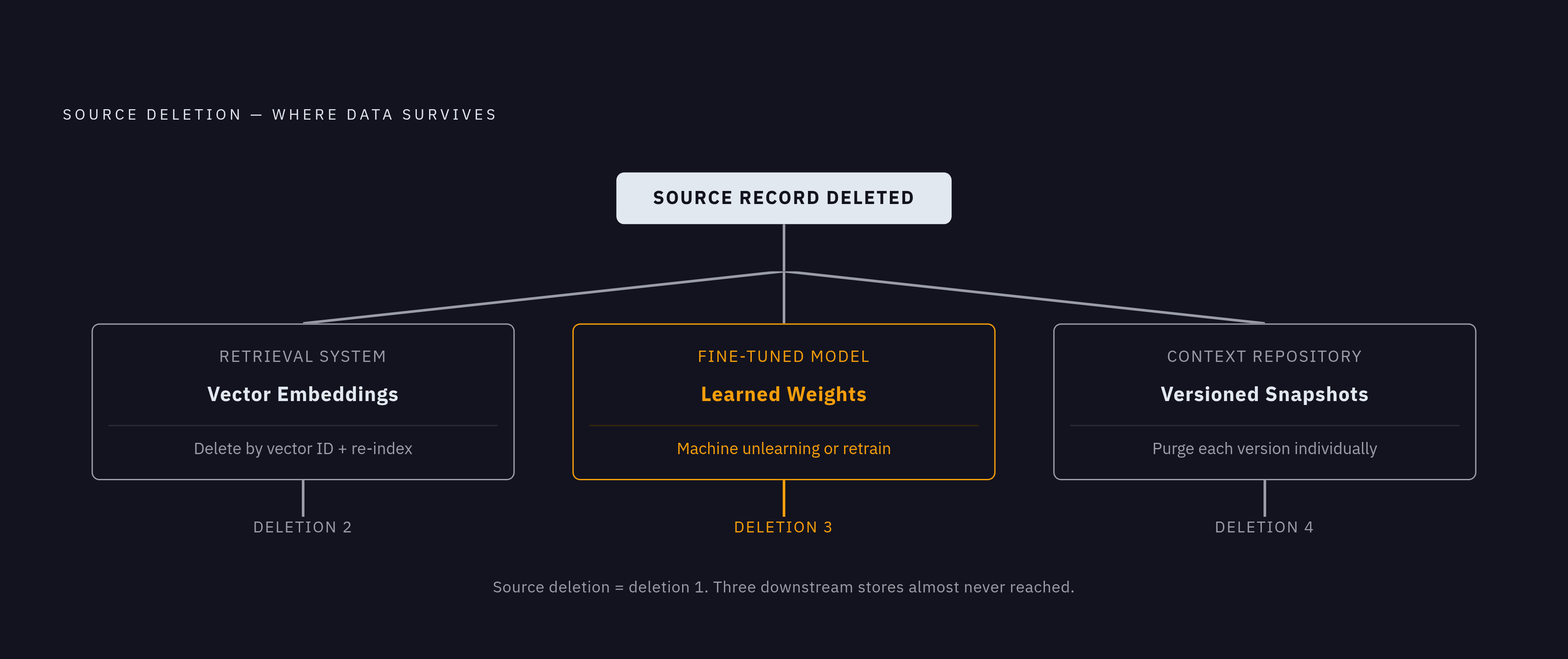 Diagram: The Three Places Agent Data Persists After Source Deletion. Visualizes: A visual showing that deleting a source database row leaves personal data alive in three downstream memory formats: (1) vector embeddings inside a retrieval system…