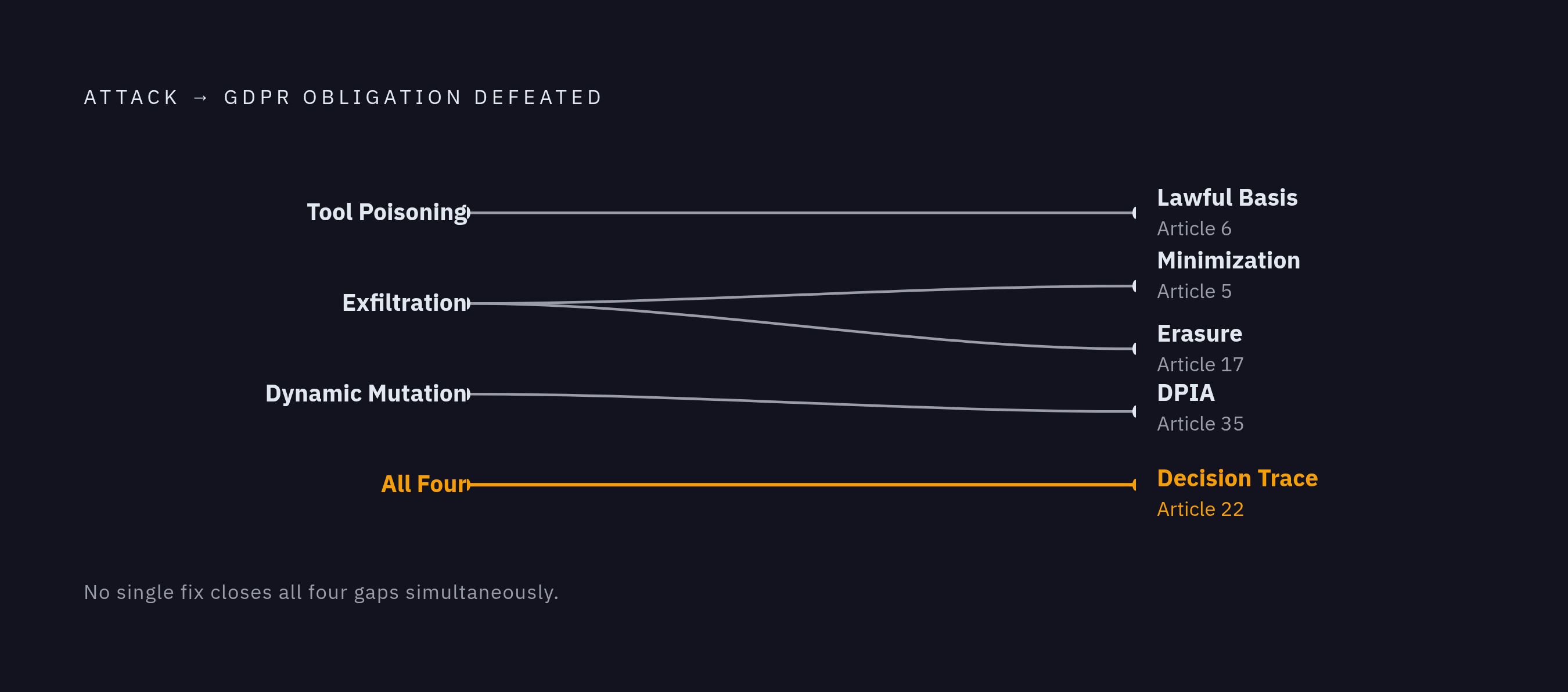 Diagram: Where Each MCP Attack Breaks a Specific GDPR Obligation. Visualizes: A mapping visual showing four named attacks (tool poisoning, exfiltration, dynamic mutation/'rug pull', and all four combined) each mapped to the specific GDPR obligation…